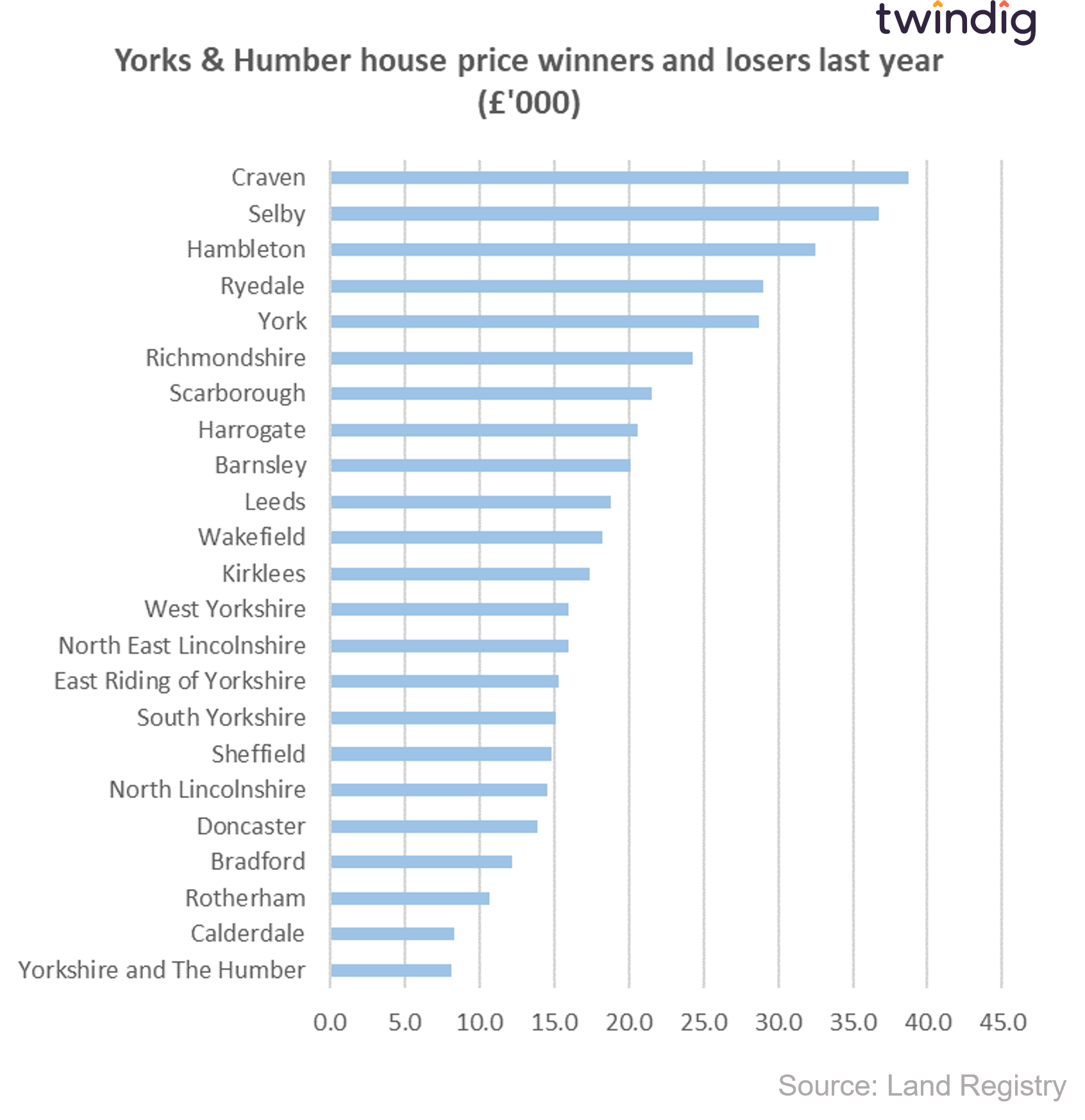 Graph chart showing Yorkshire and HUmberside house price winners and losers over the last 12 months year in monetary terms twindig anthony codling