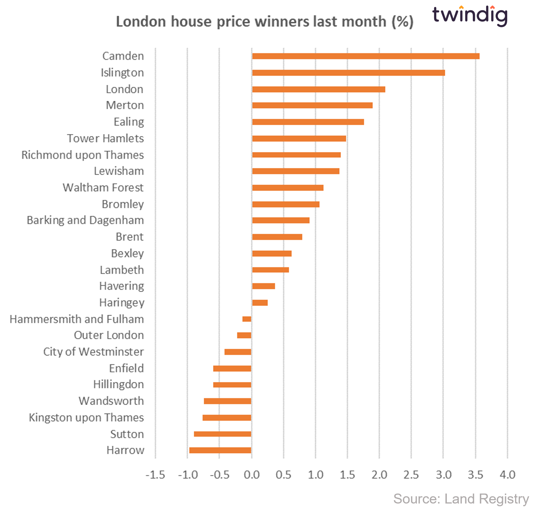 Graph chart showing biggest percentage house price gains last month by London borough twindig anthony codling