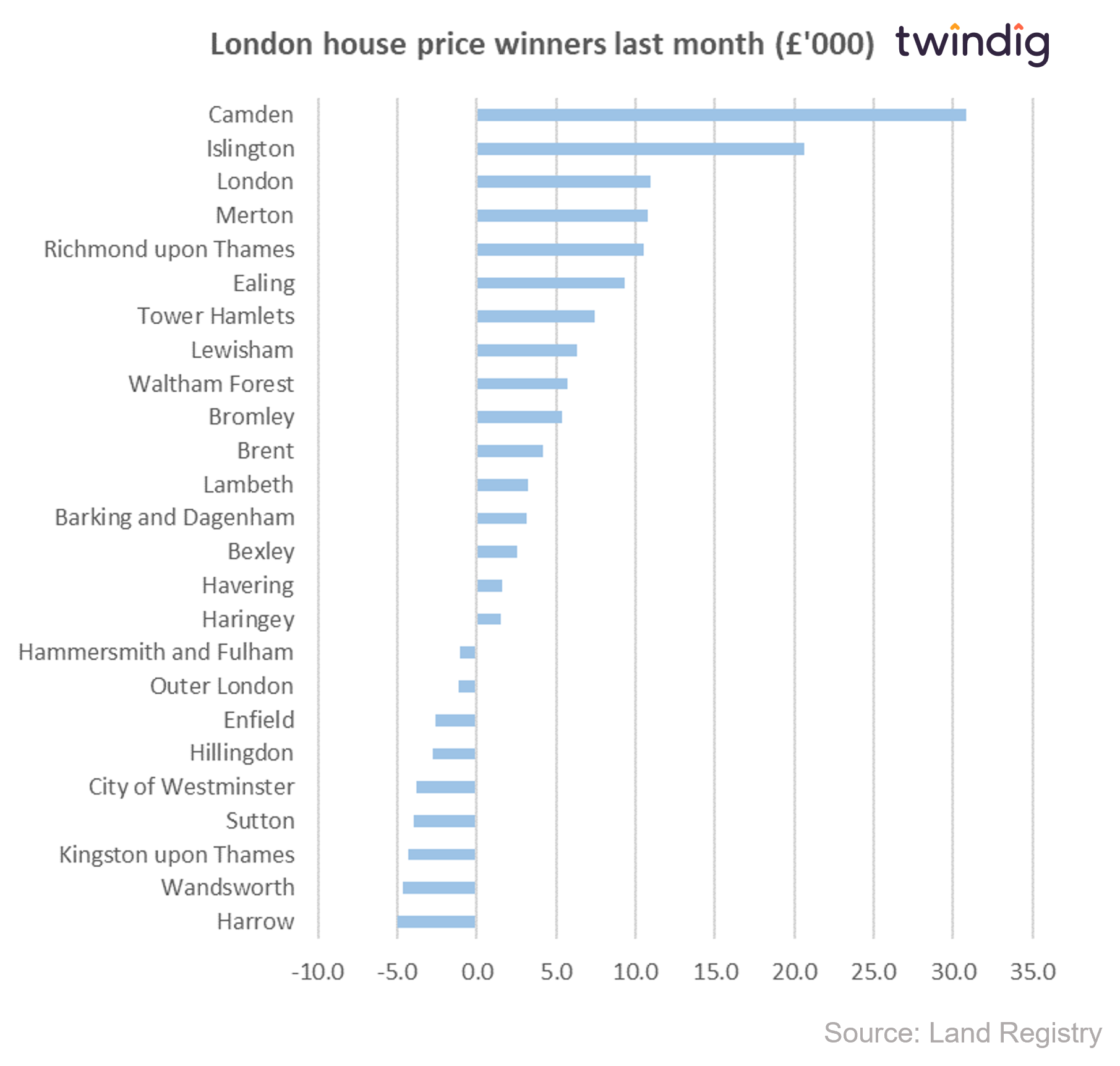 Graph chart showing house price winners by london borough last month in monetary terms twindig anthony codling