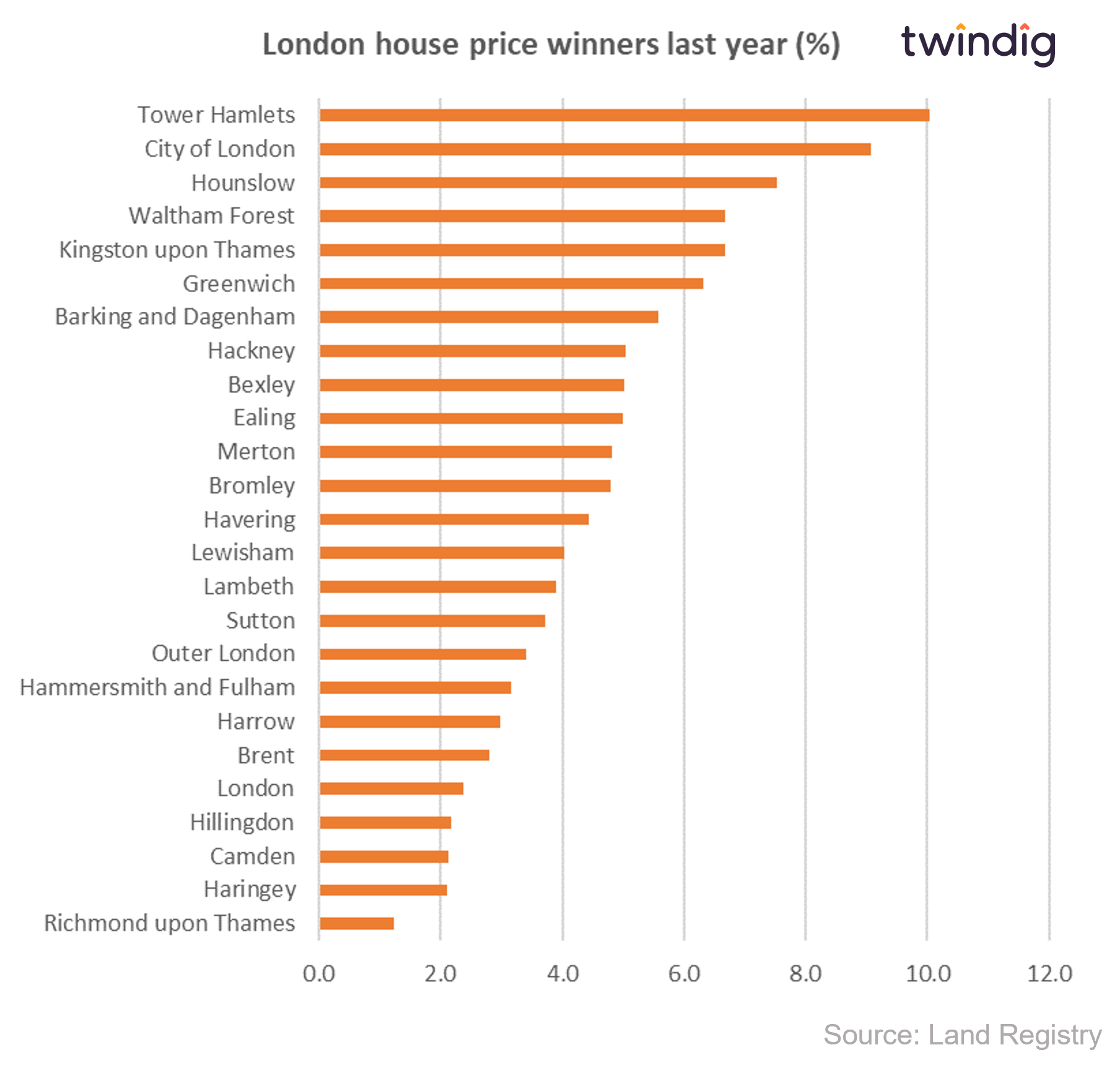 Graph chart showing biggest percentage London house price gains over the last 12 months year twindig anthony codling
