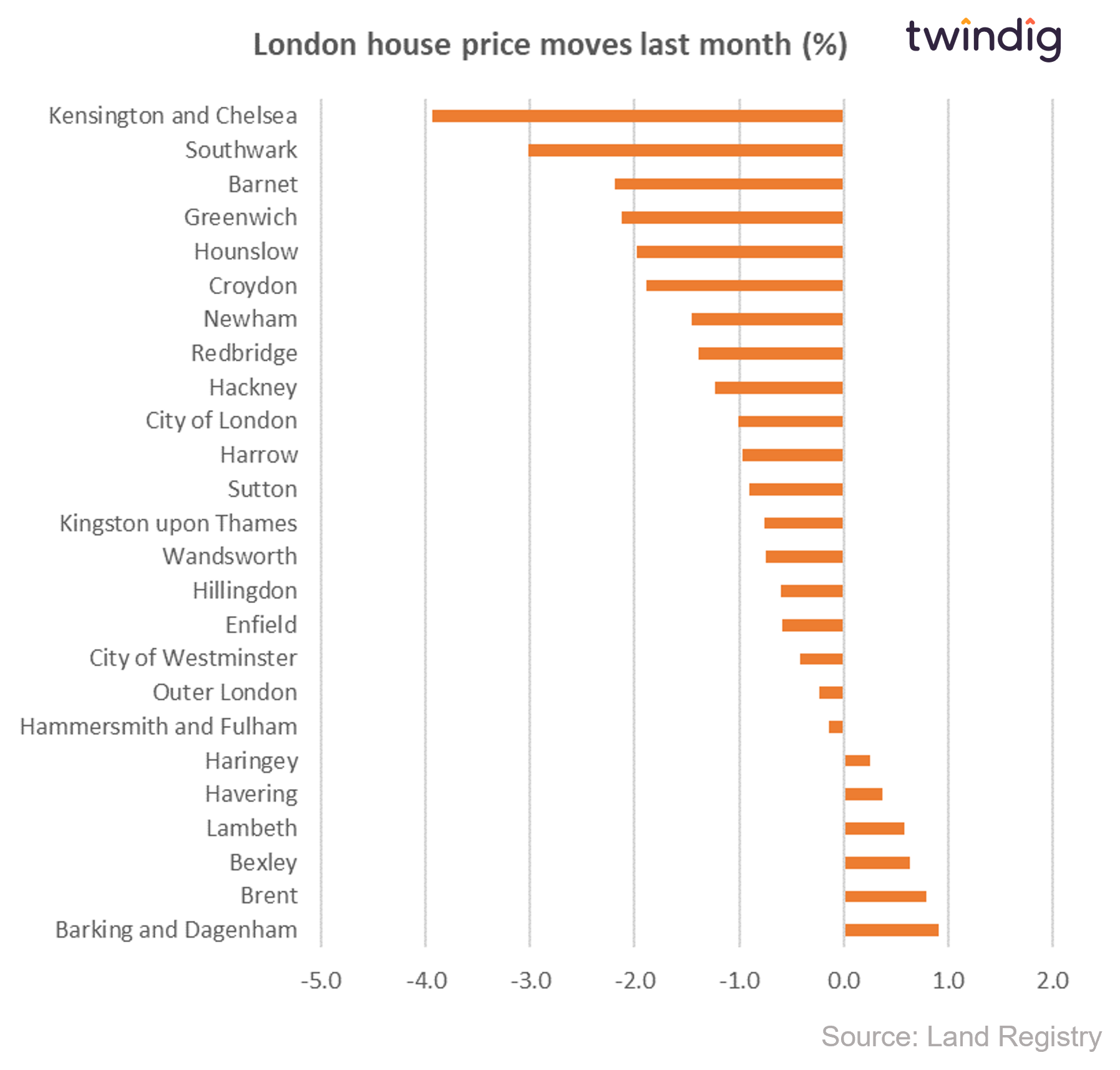 Graph chart showing London's house price losers, house price falls last month in percentage terms twindig anthony codling