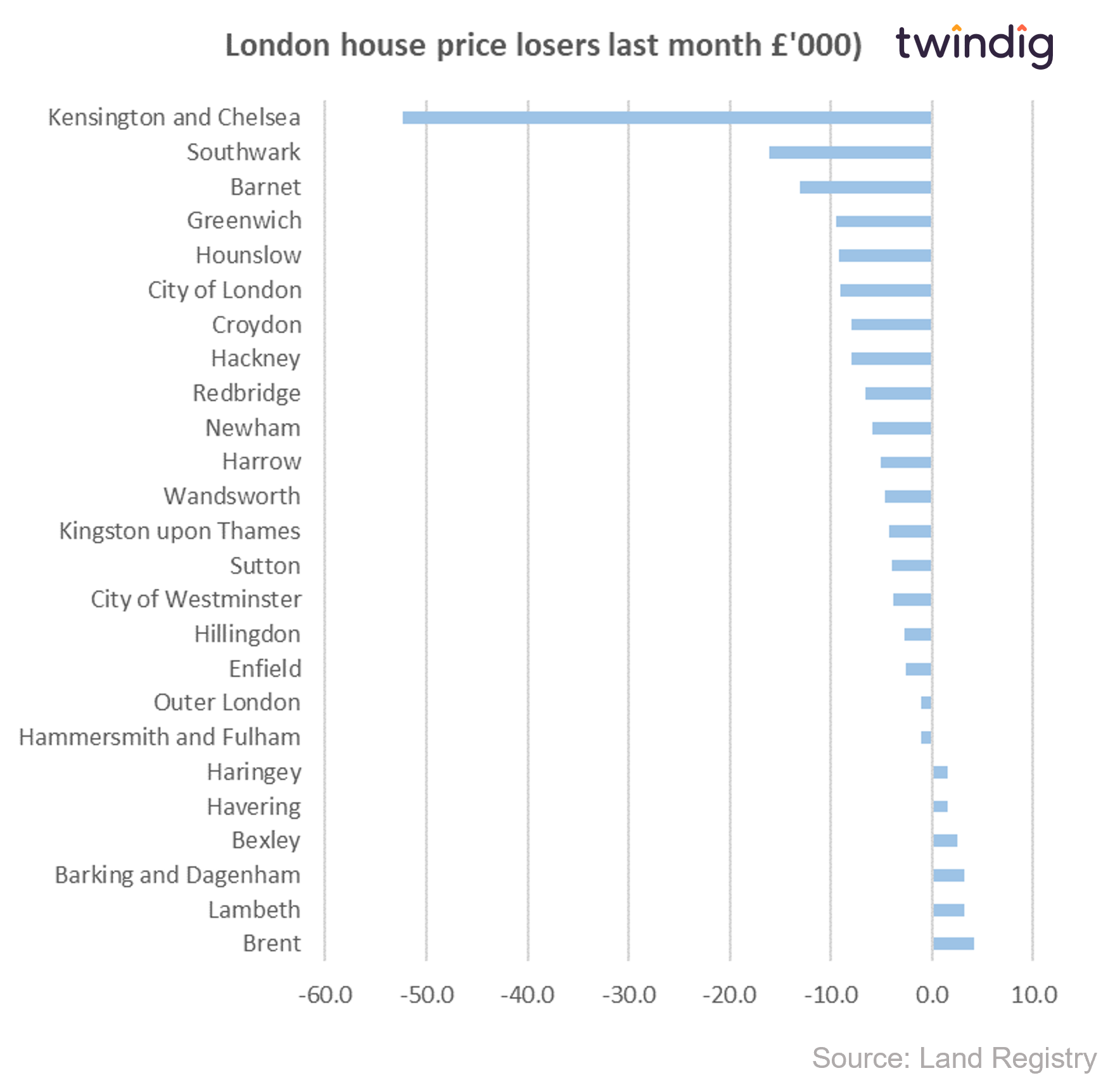 Chart graph London house price falls last month by borough in monetary terms twindig anthony codling
