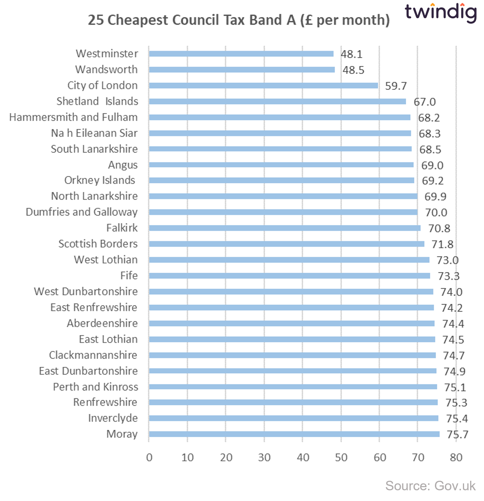 Graph chart cheapest areas for council tax twindig anthony codling