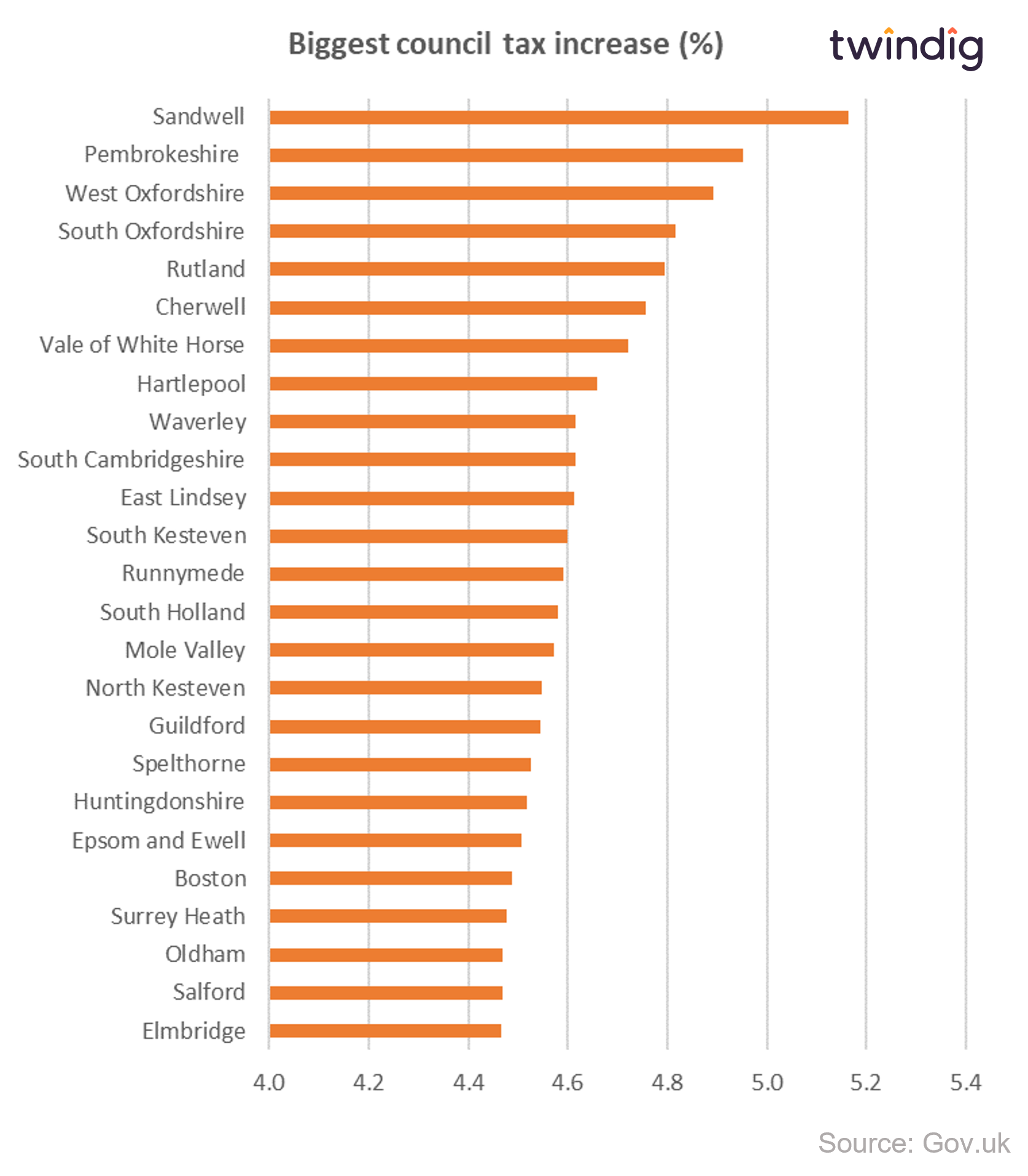 Graph chart biggest percentage increase in council tax twindig anthony codling