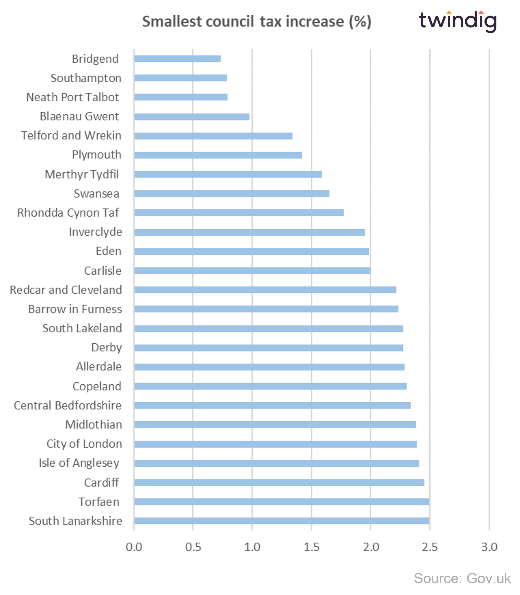 Graph chart council tax smallest percentage increase twindig anthony codling