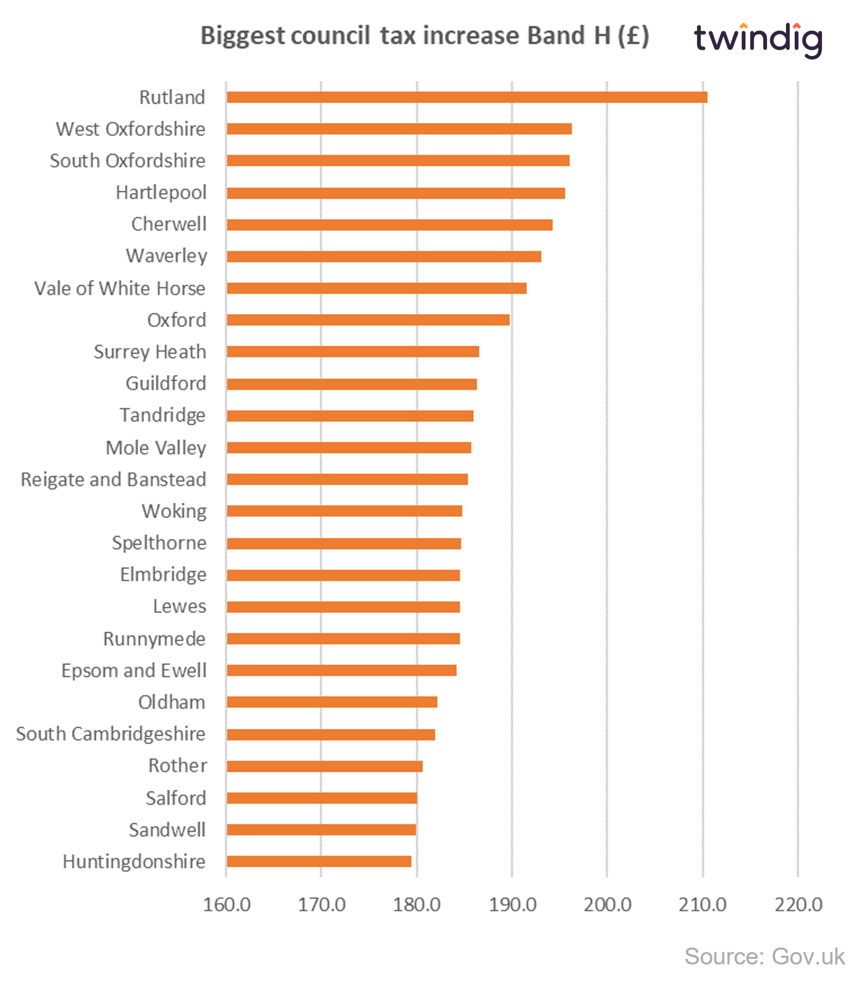Graph chart biggest gbp increase in council tax twindig anthony codling