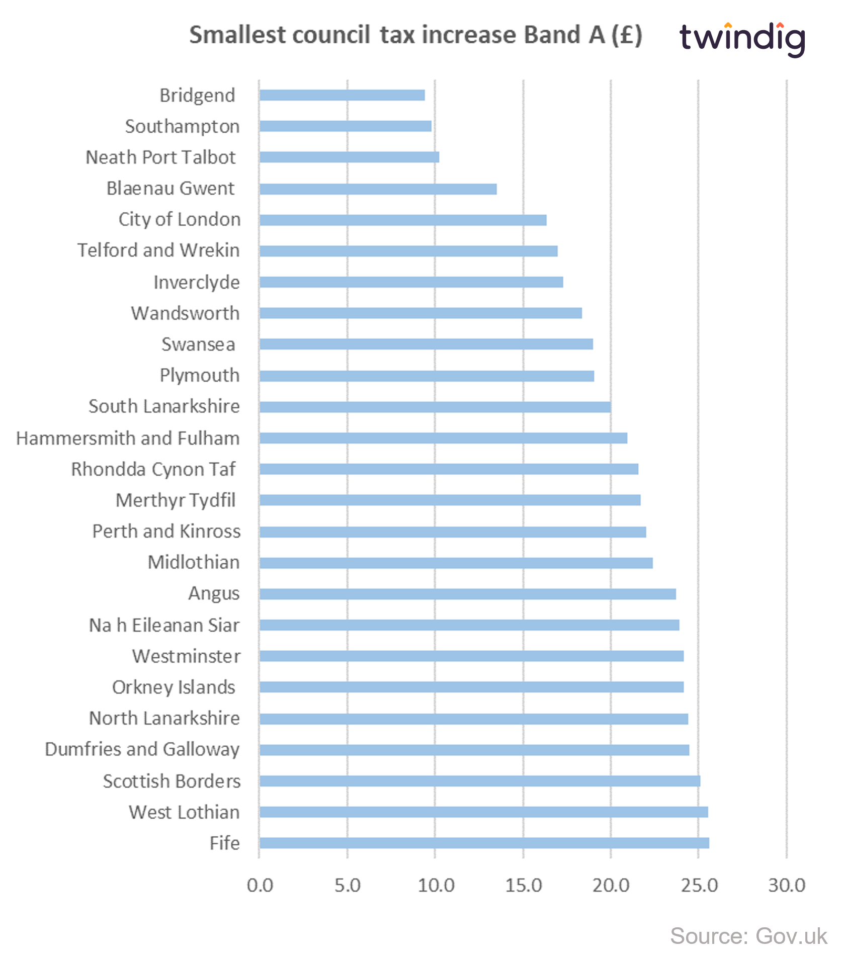 Graph chart council tax smallest gbp increase band A twindig anthony codling