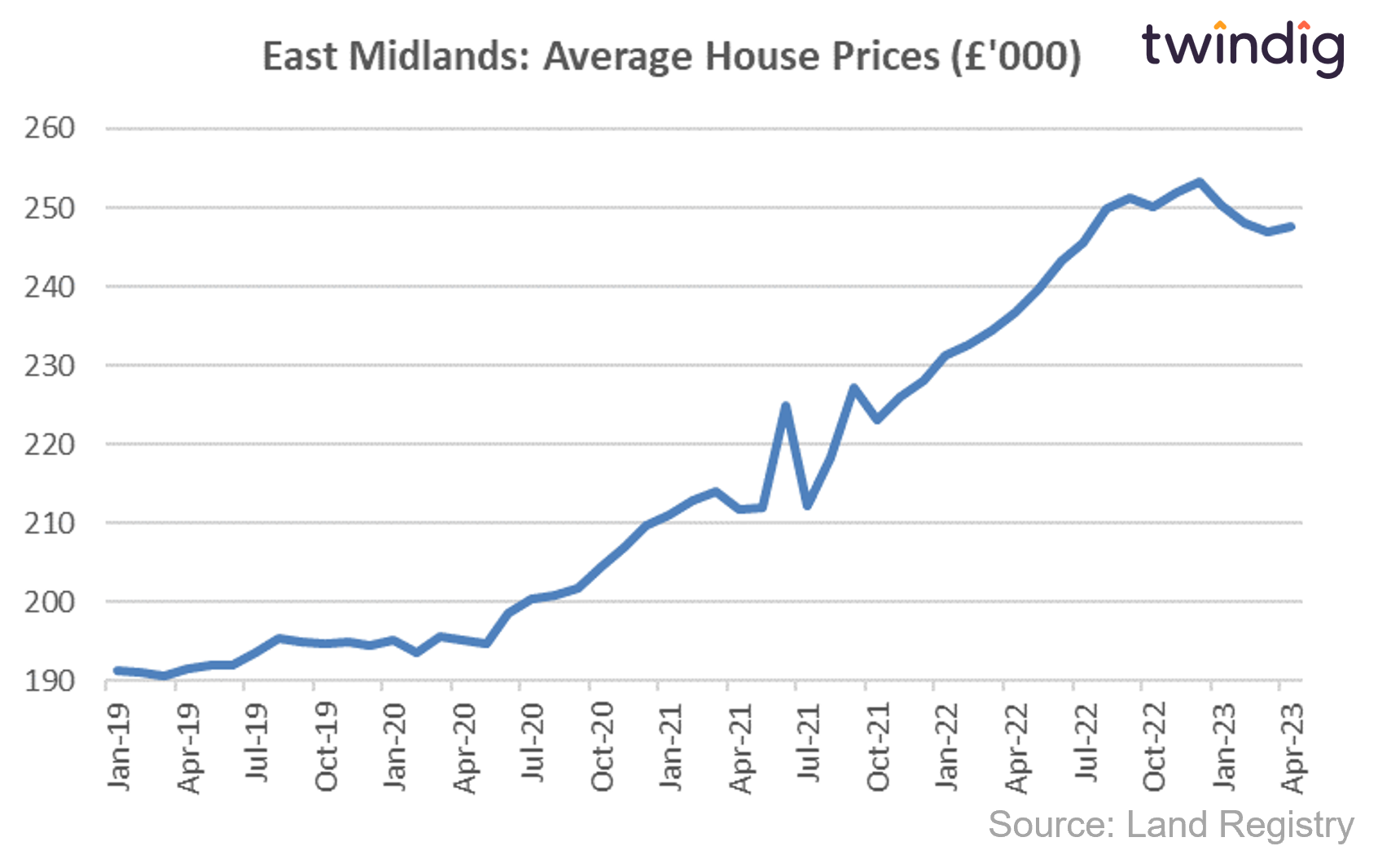 East Midlands England house price graph chart since May 2019 land registry data twindig anthony codling
