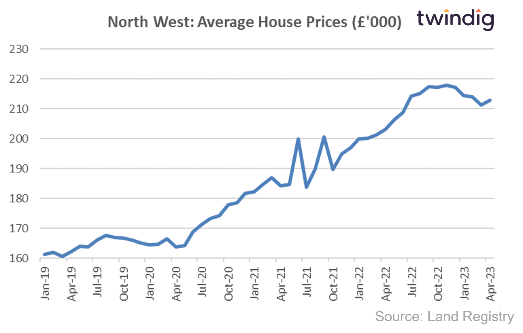 North West England house price graph chart since May 2019 land registry data twindig anthony codling