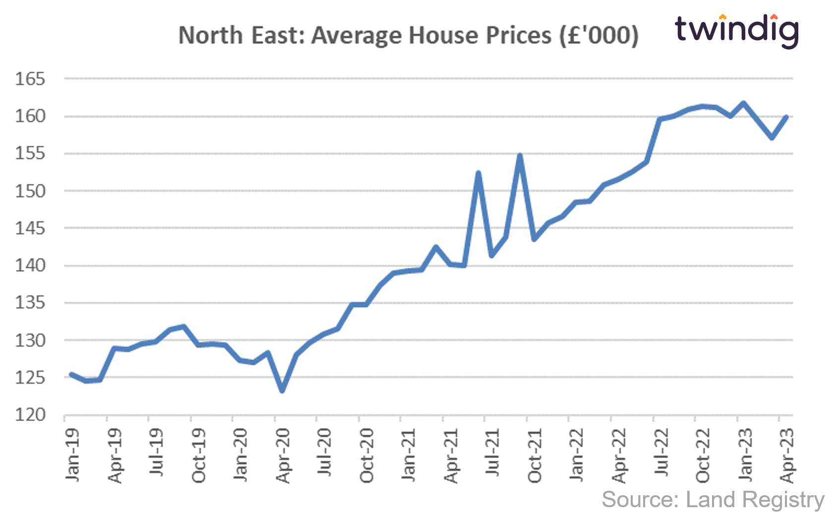 North East England house price graph chart since May 2019 land registry data twindig anthony codling