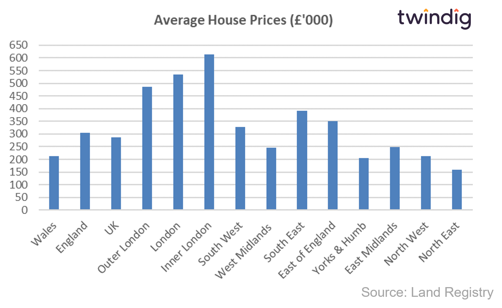 Average house price graph chart by UK region land registry data twindig anthony codling