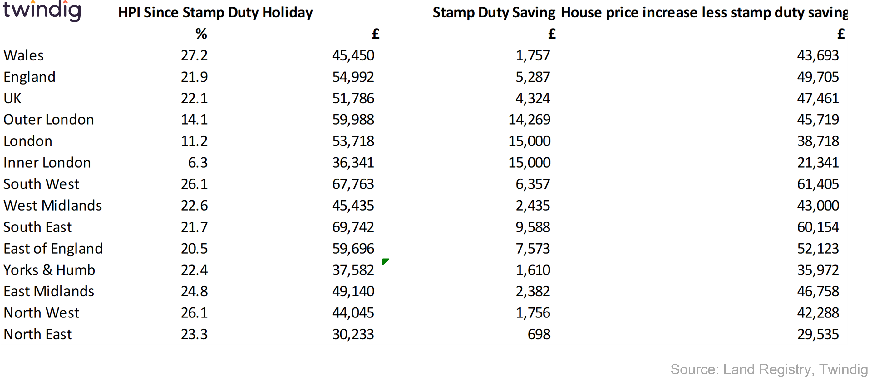 Table showing house price inflation and UK house prices since the stamp duty holiday and stamp duty savings twindig anthony codling