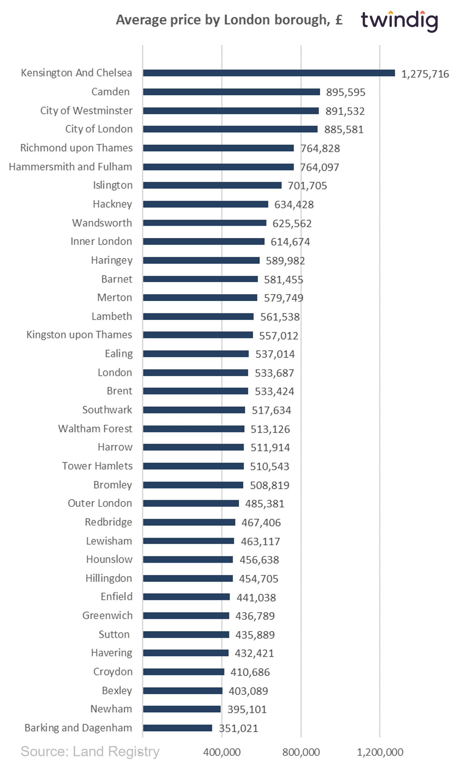 Chart showing average house prices by london borough twindig anthony codling