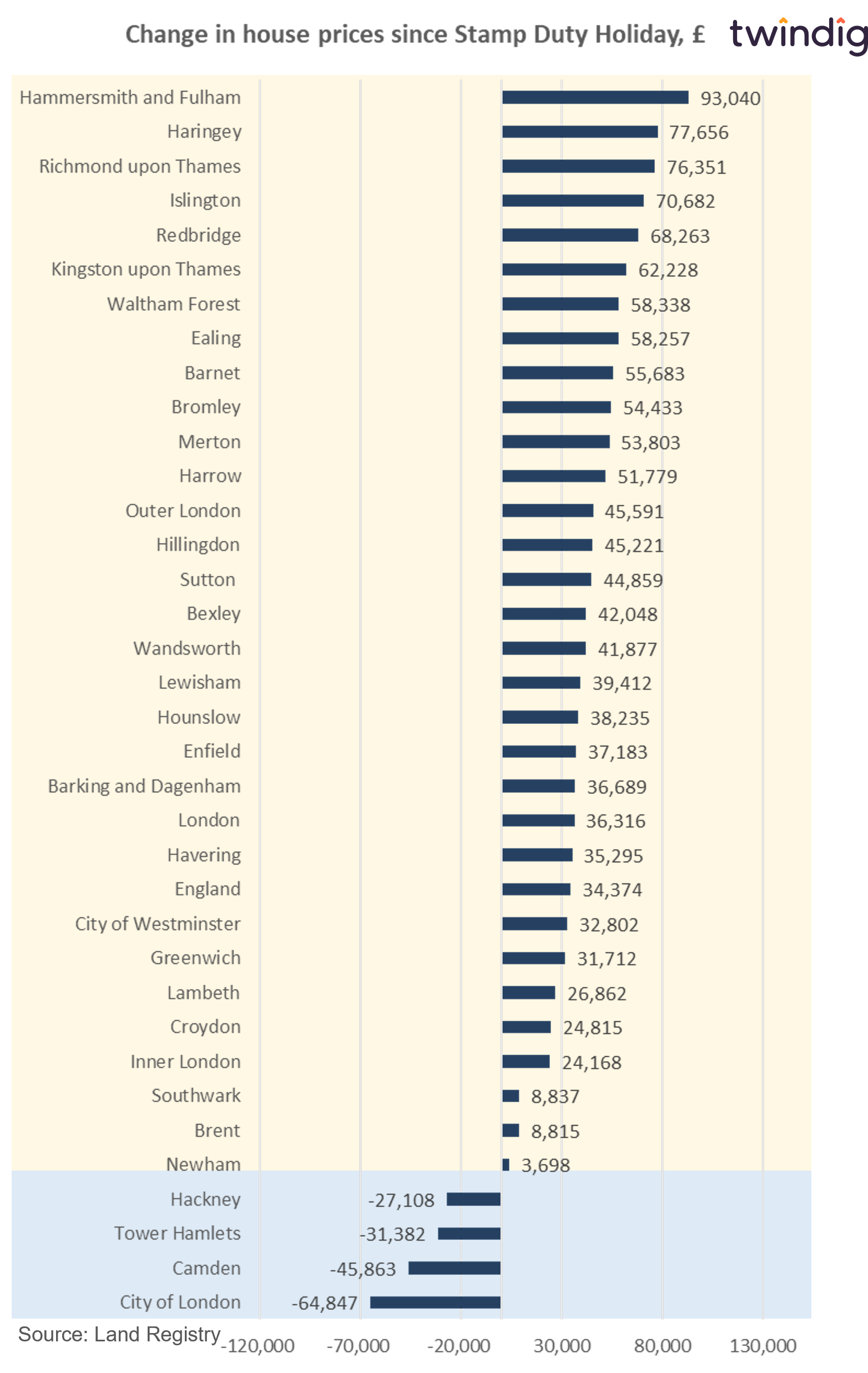 Change in London house prices by borough since the stamp duty holiday twindig anthony coling