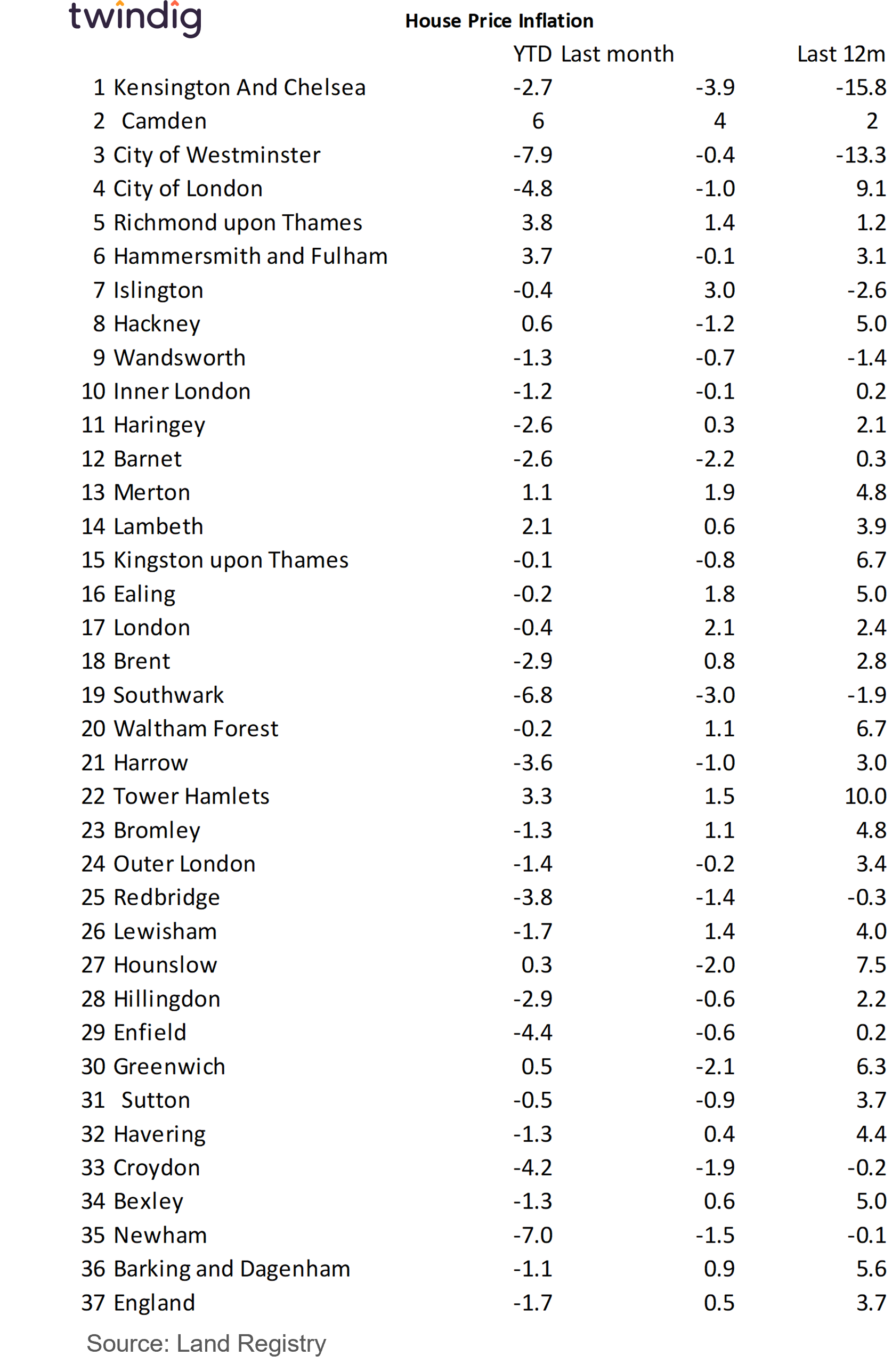 Table showing london house price changes by london borough twindig anthony codling