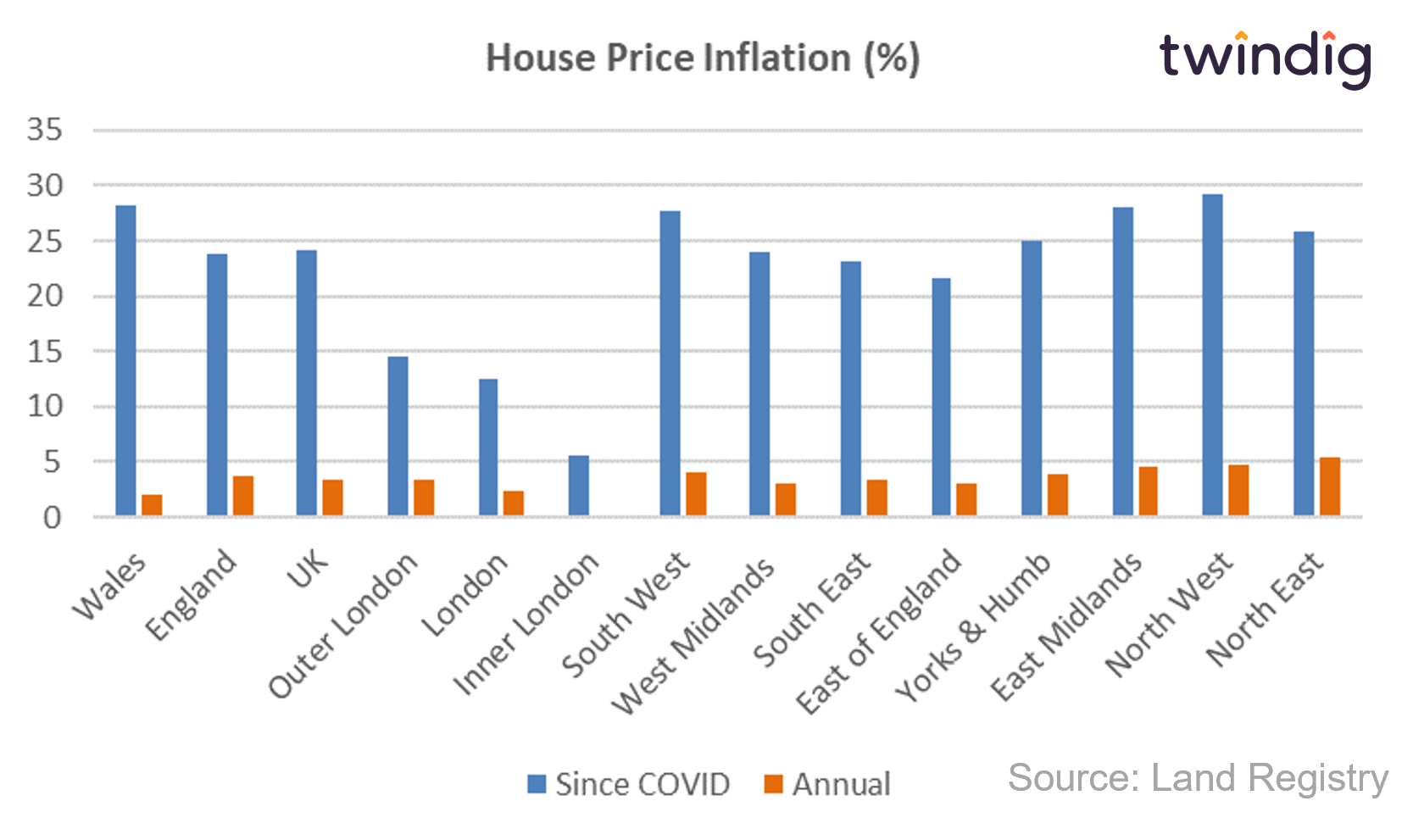 Graph chart showing annual house price inflation by UK region and house price inflation since COVID twindig anthony codling