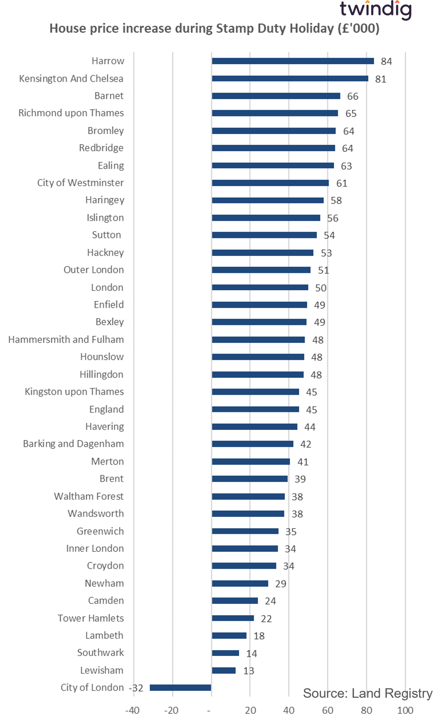 Graph chart showing change in London house prices by borough during the COVID stamp duty holiday twindig anthony codling