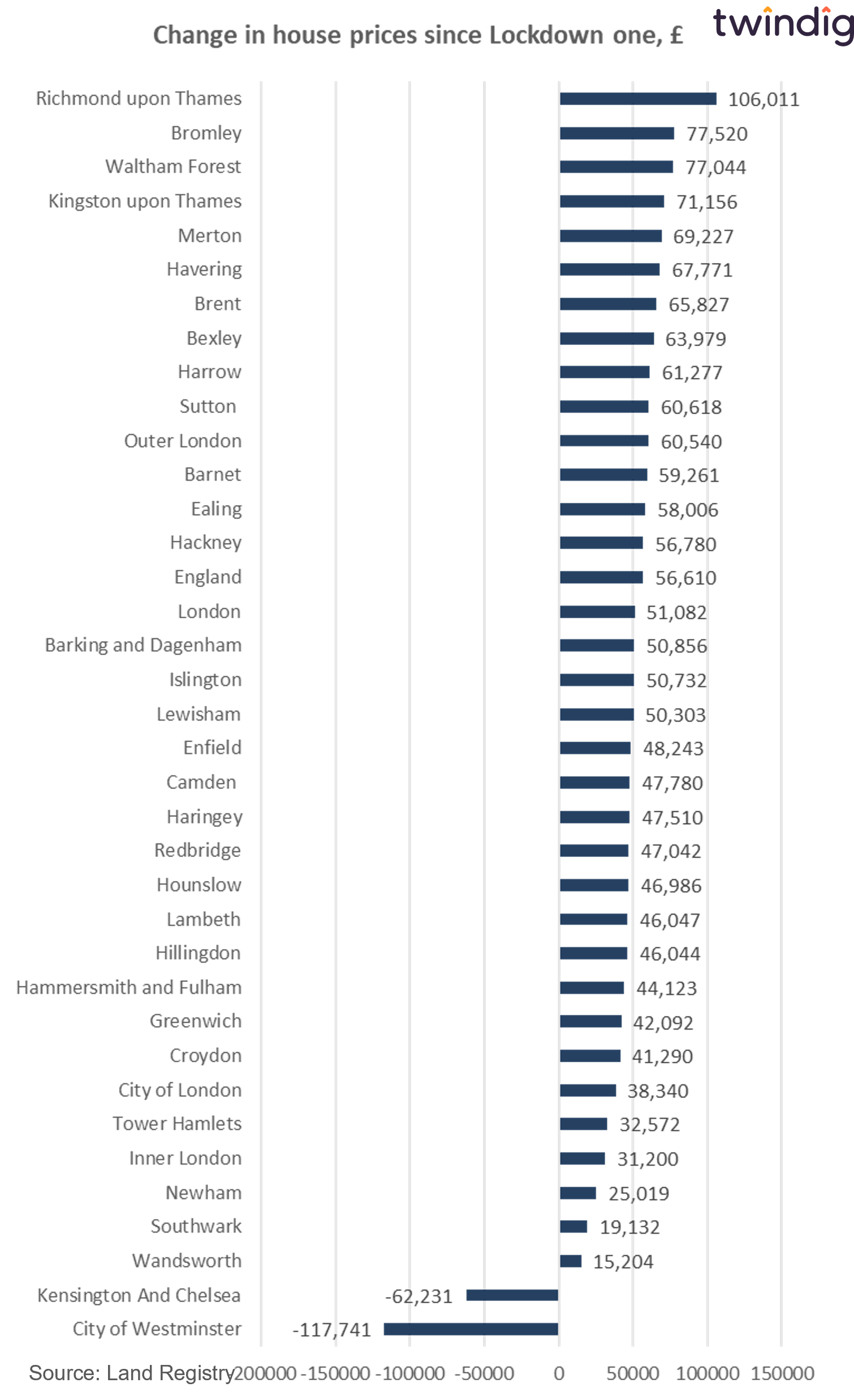 Graph chart to show impact of COVID-19 on london house prices twindig anthony codling