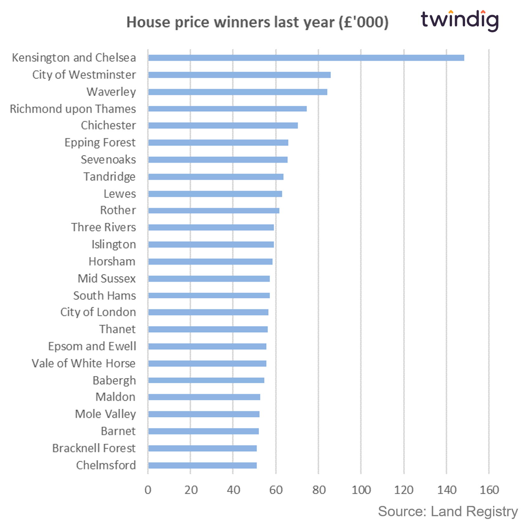 graph char showing biggest house price rises last year in £ GBP twindig anthony codling