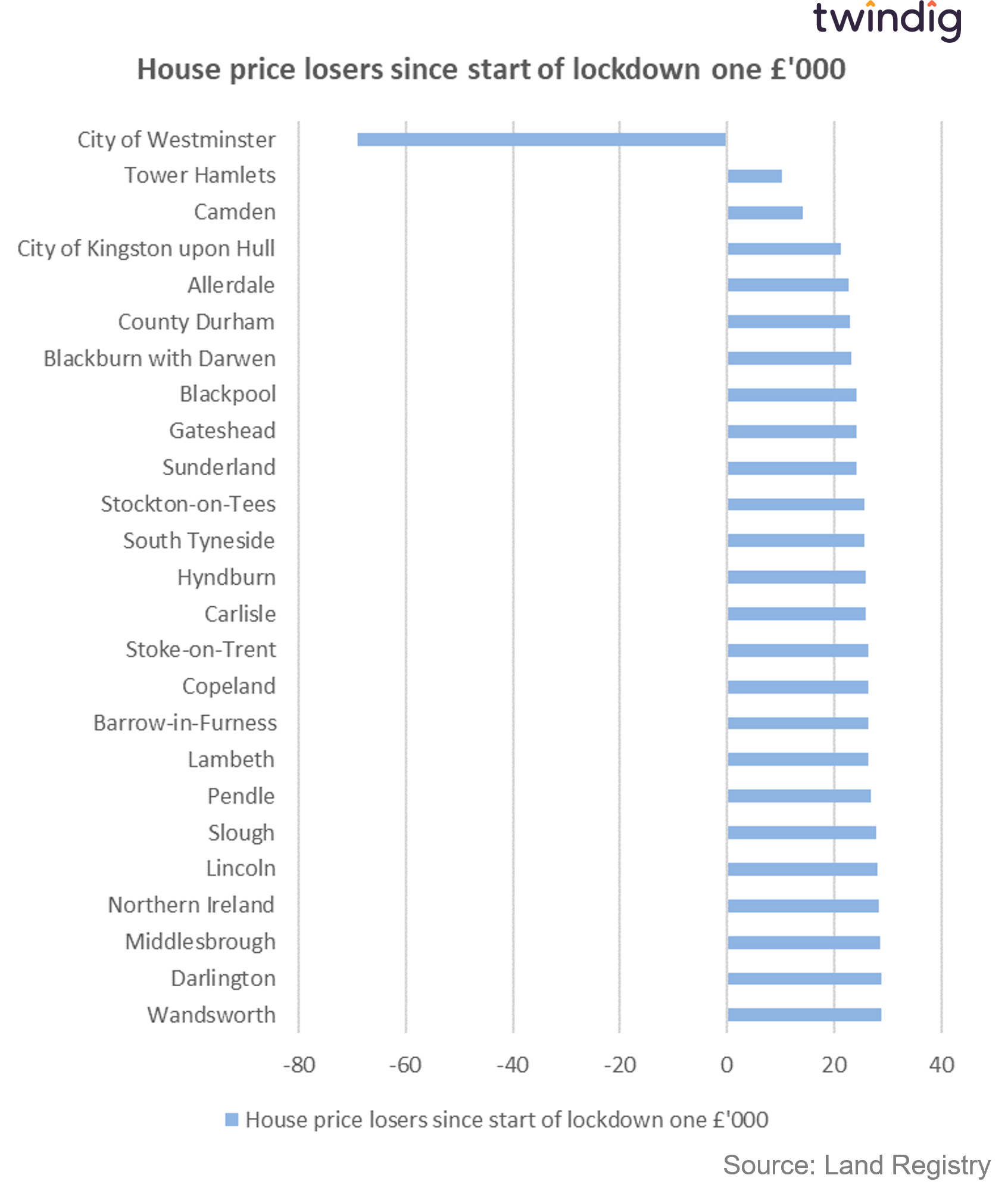 Graph chart to show biggest housing affordability gains since lockdown twindig anthony codling