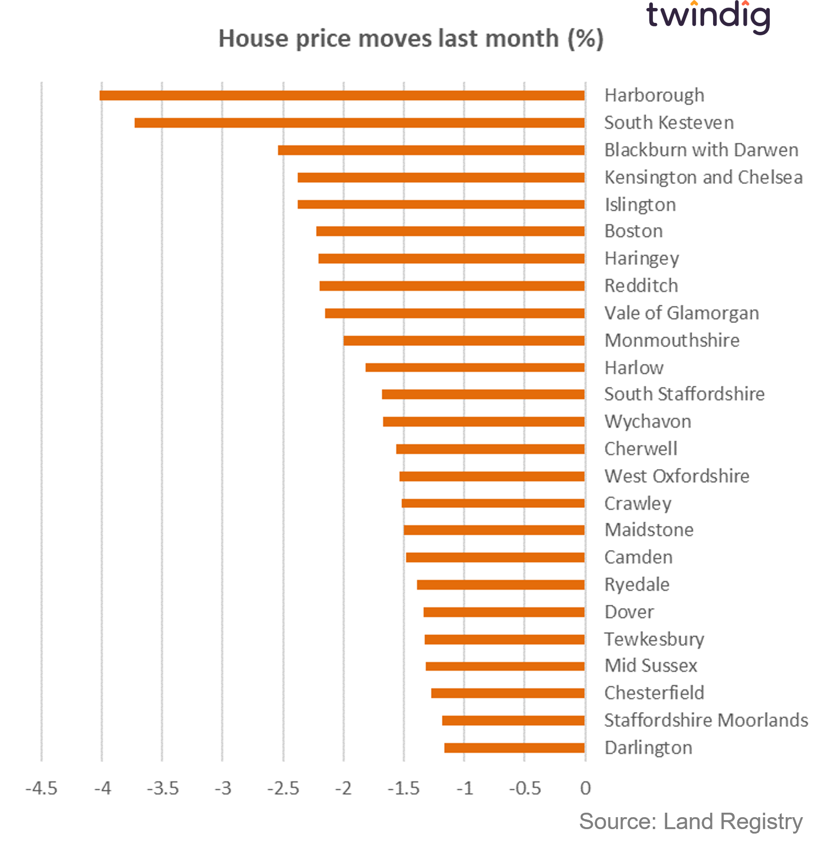 Graph chart biggest absolute house price falls last month GBP twindig anthony codling