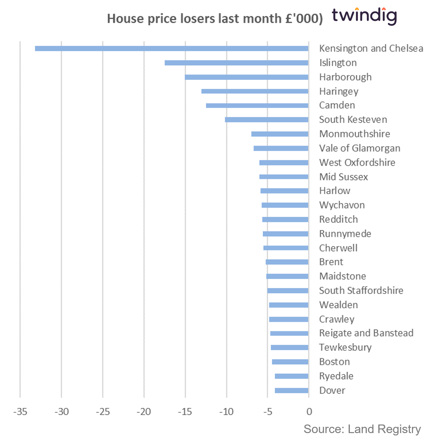 Graph chart biggest house price falls last month percentage twindig anthony codling