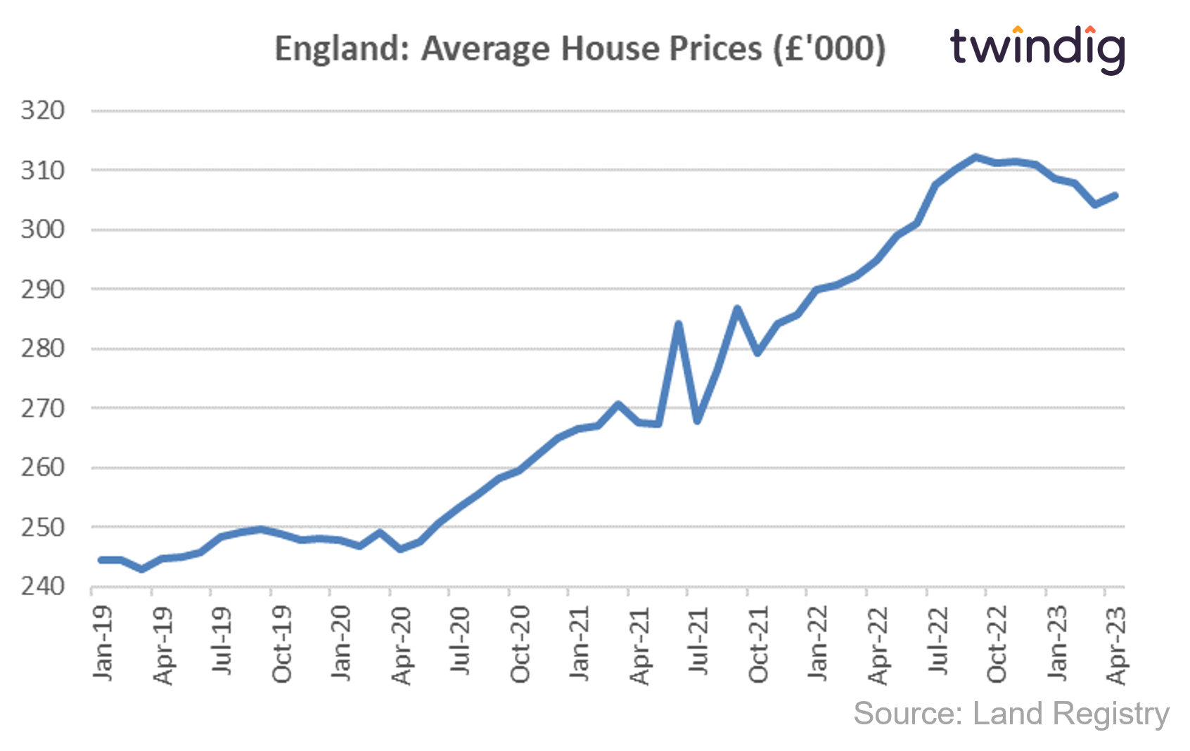 England house price graph chart since May 2019 land registry data twindig anthony codling