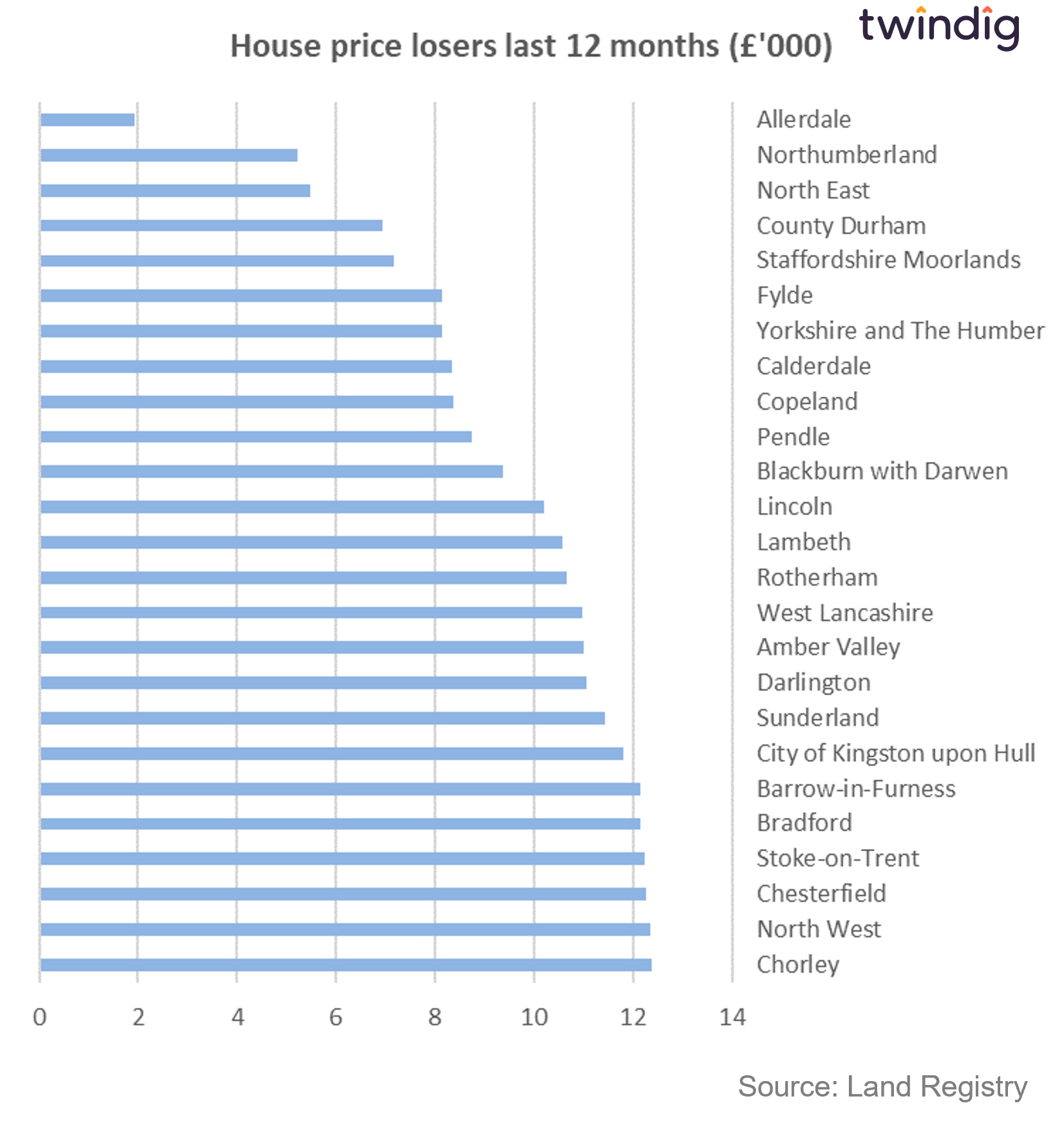 Graph chart showing biggest absolute house price falls or housing affordability gains over the last year twindig anthony codling