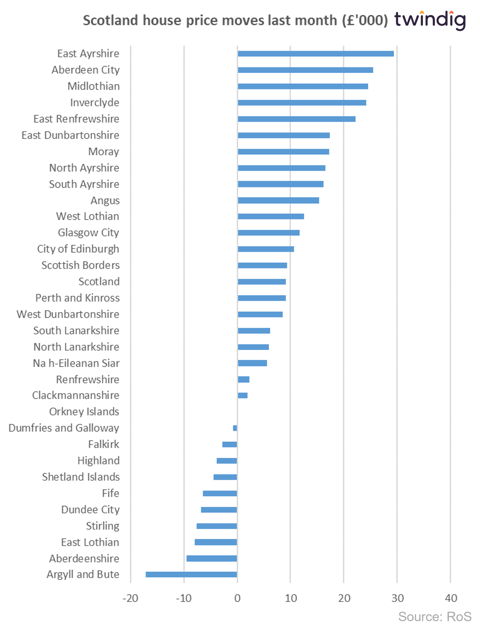 Graph chart showing the absolute house price changes last month across every local authority in Scotland twindig anthony codling