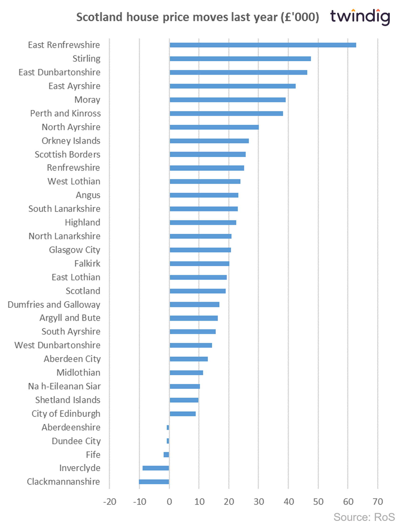 Graph chart showing the absolute (£ sterling) changes in house prices across each of Scotland's local authorities over the last year twindig anthony codling