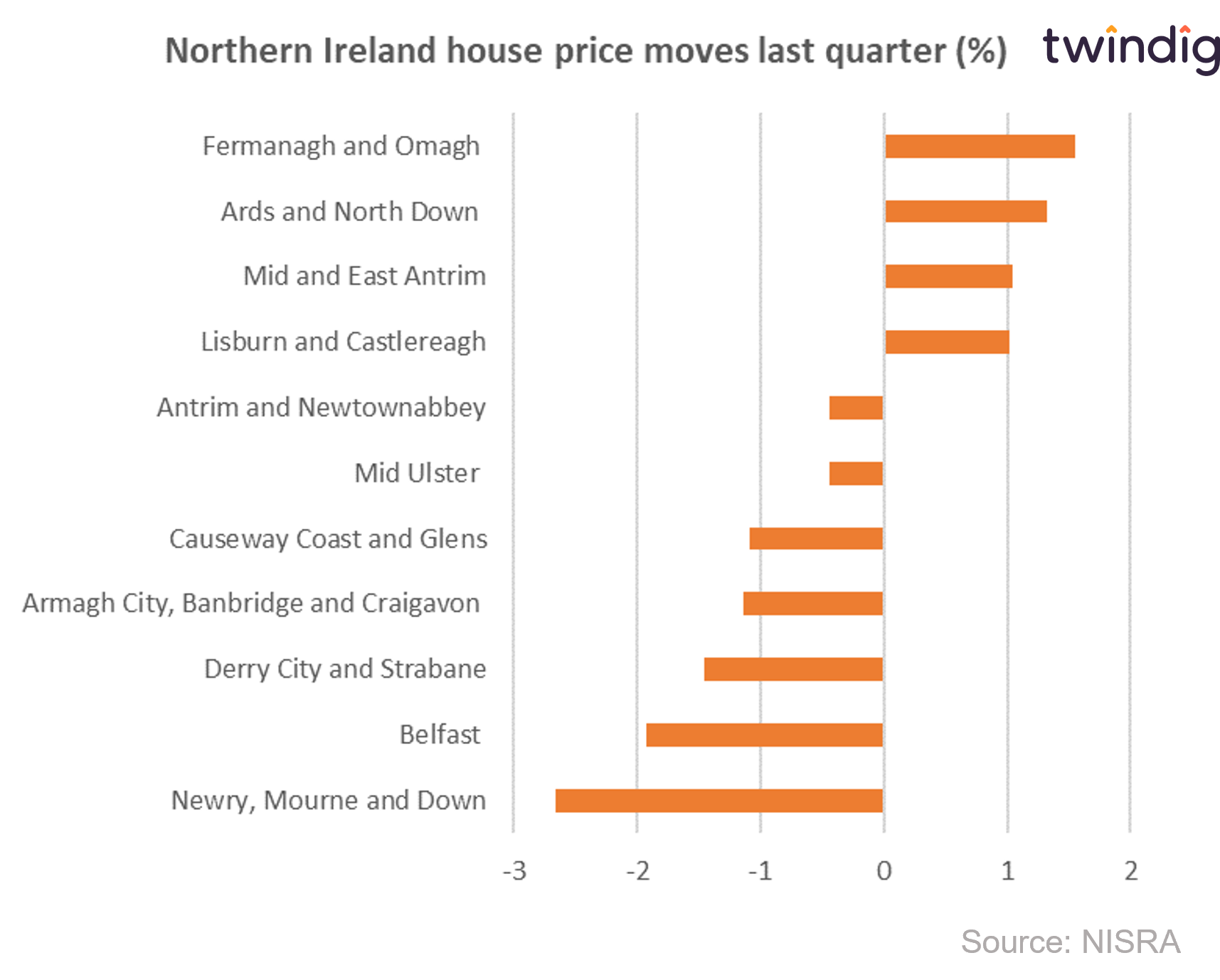 Graph chart showing northern ireland regional house price changes last quarter twindig anthony codling