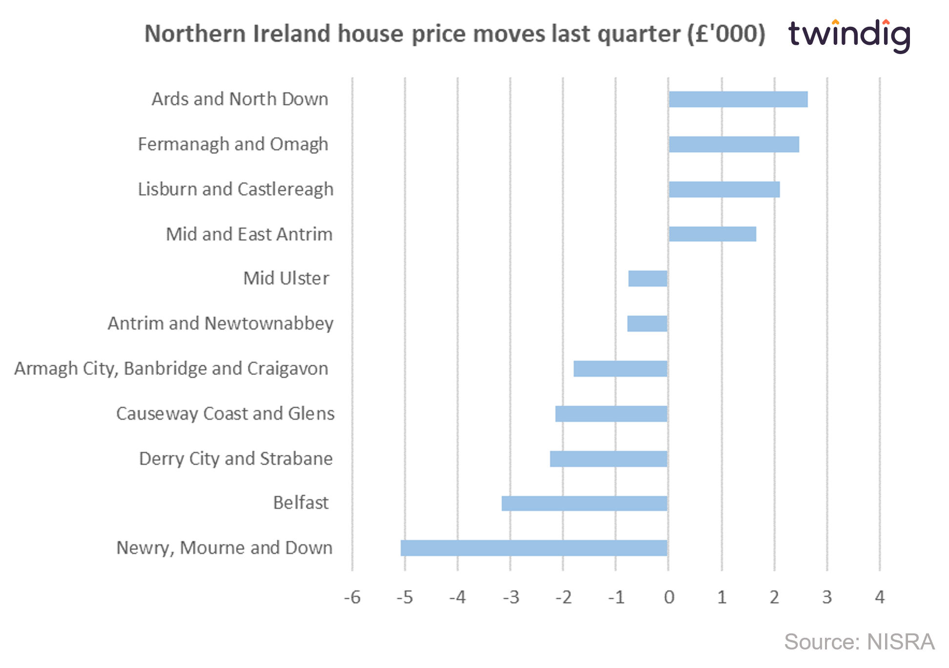 Graph chart showing absolute house price increases across Northern Ireland over the last quarter twindig anthony codling