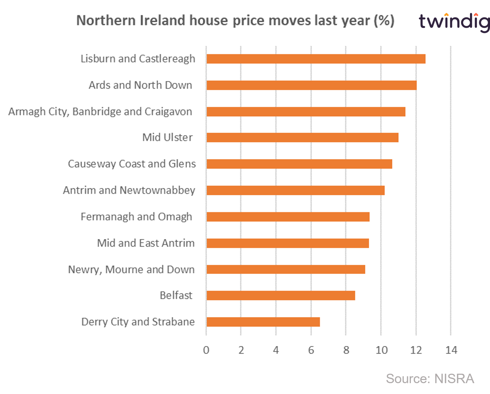 Graph chart showing percentage increase in house prices across Northern Irelands 11 regions over the last year twindig anthony codling