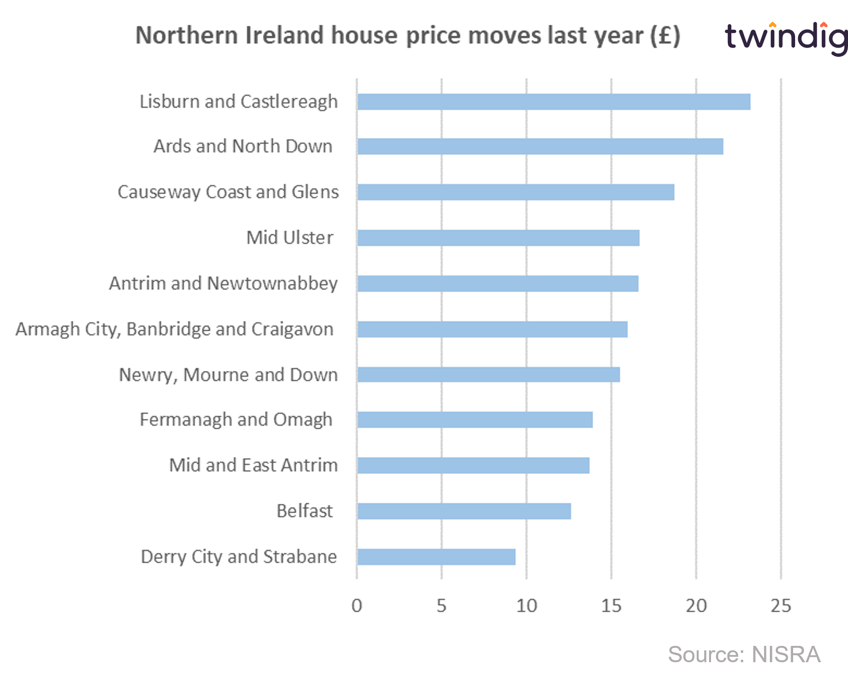 Graph chart of annual house price increases across each region in Northern Ireland over the last 12 months twindig anthony codling