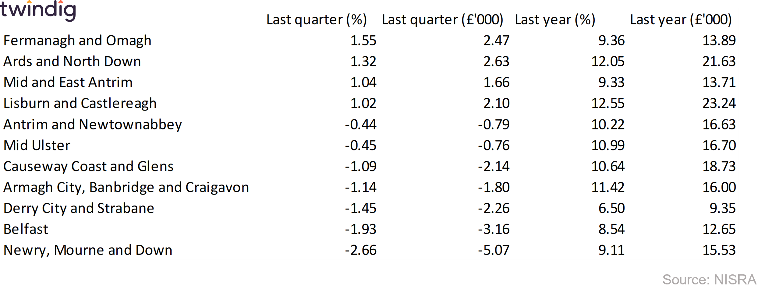 Table showing regional house prices across Northern Ireland