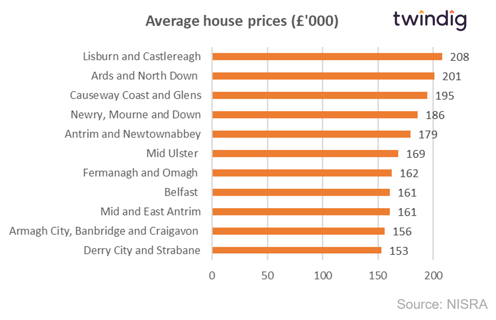 Graph chart showing current average house prices across Northern Irelands 11 regions twindig anthony codling