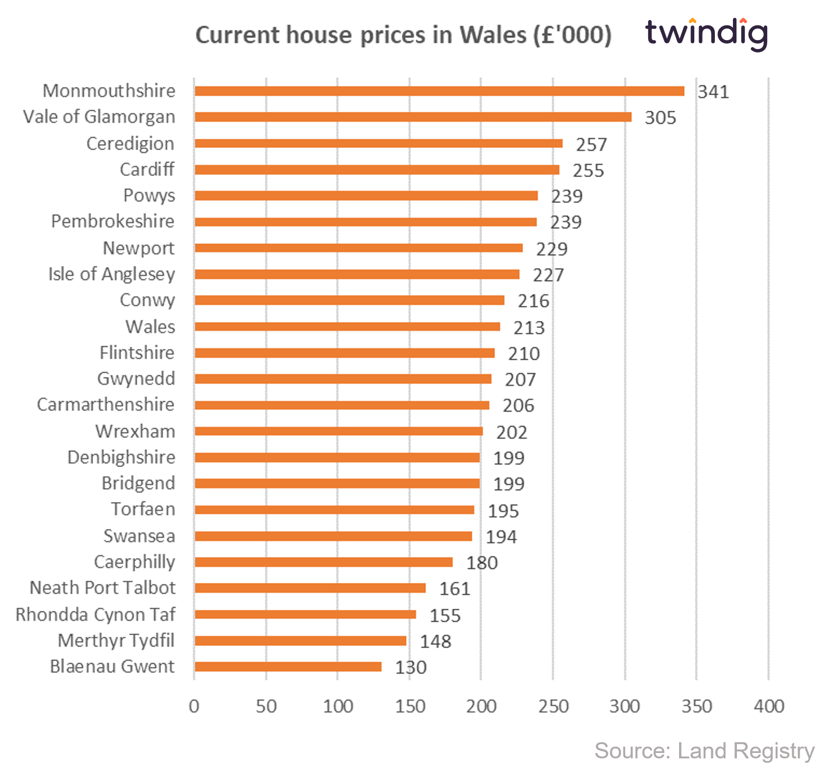 graph chart showing average house prices for each local authority in wales twindig anthony codling