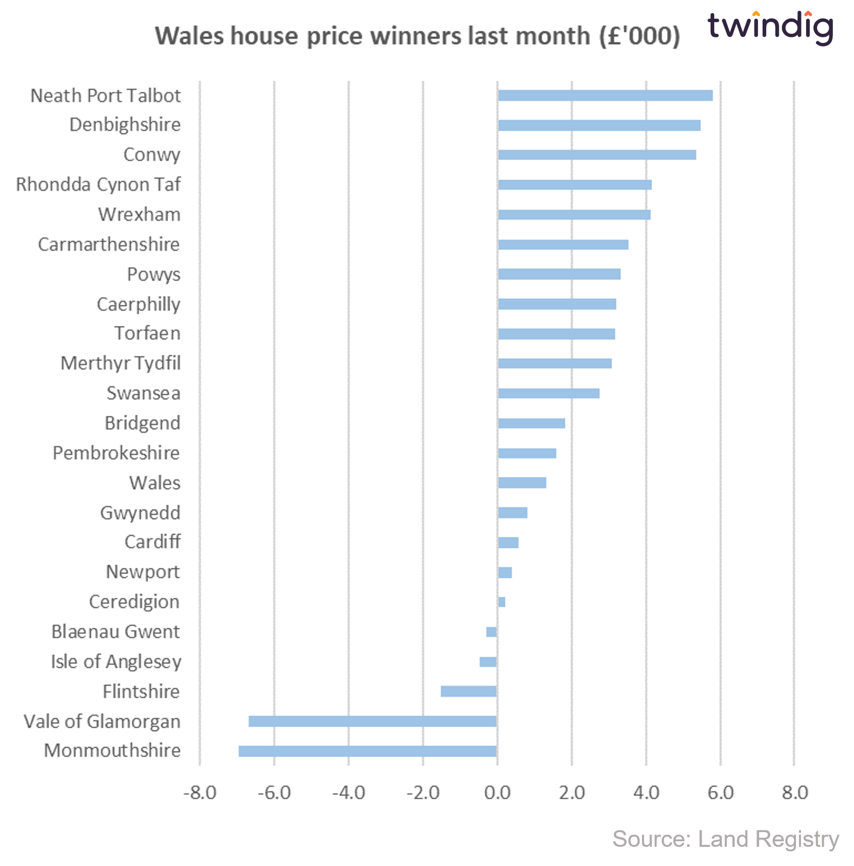 graph chart showing the increase in house prices in GBP in wales by local authority twindig anthony codling