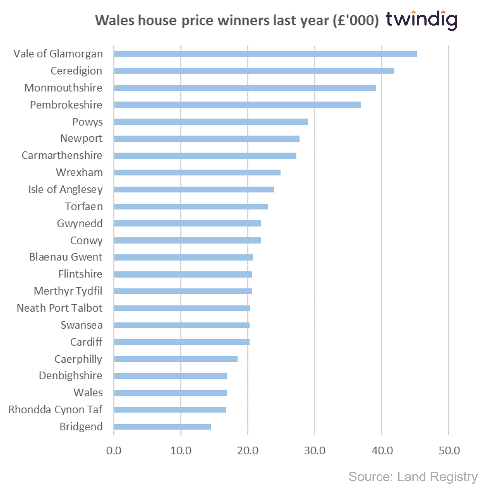 graph chart showing biggest house price increases across wales local authorities over the last year 12 months twindig anthony codling