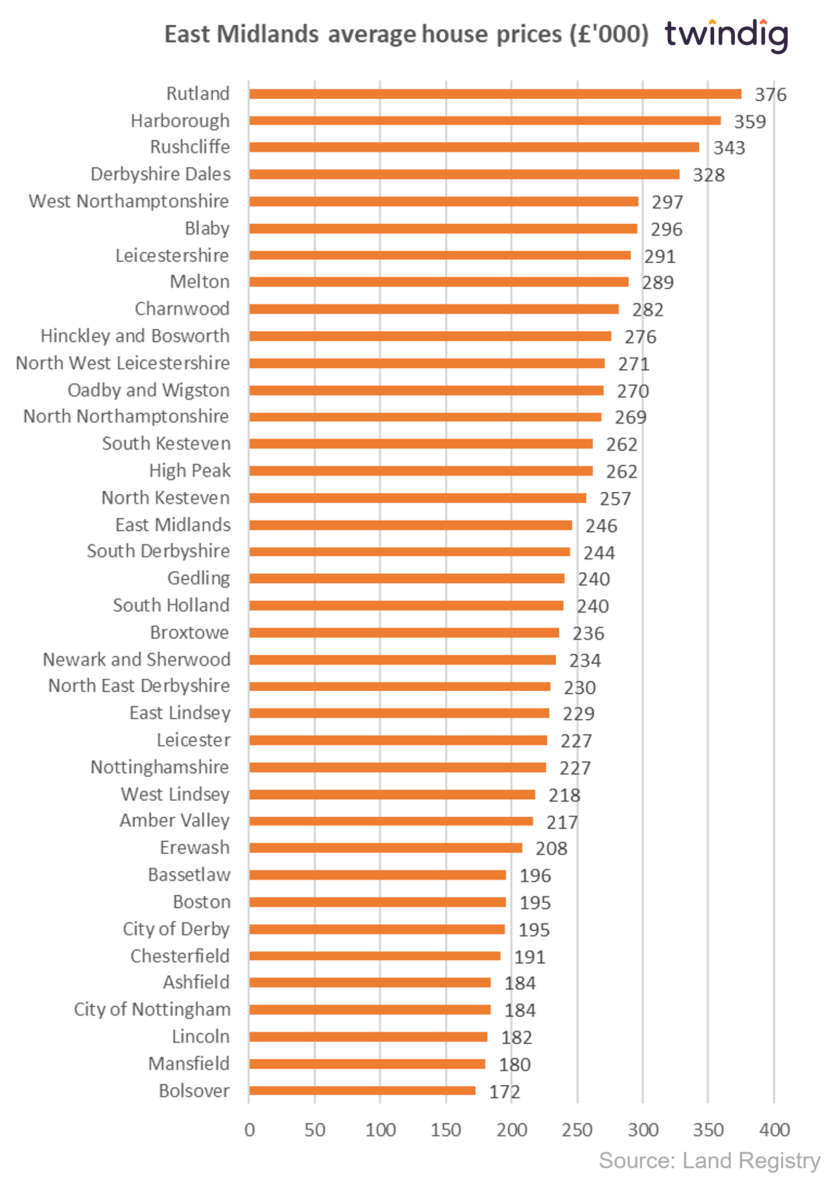 Graph chart East Midlands average house prices by local authority twindig anthony codling