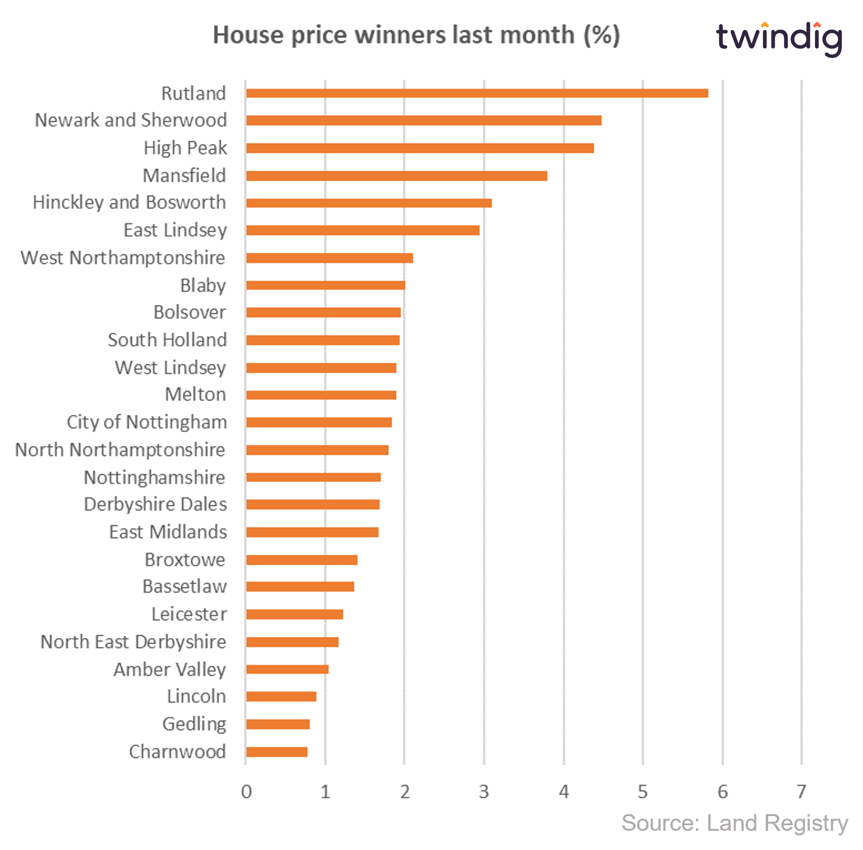 Graph chart East Midlands house price winners last month percent twindig anthony codling