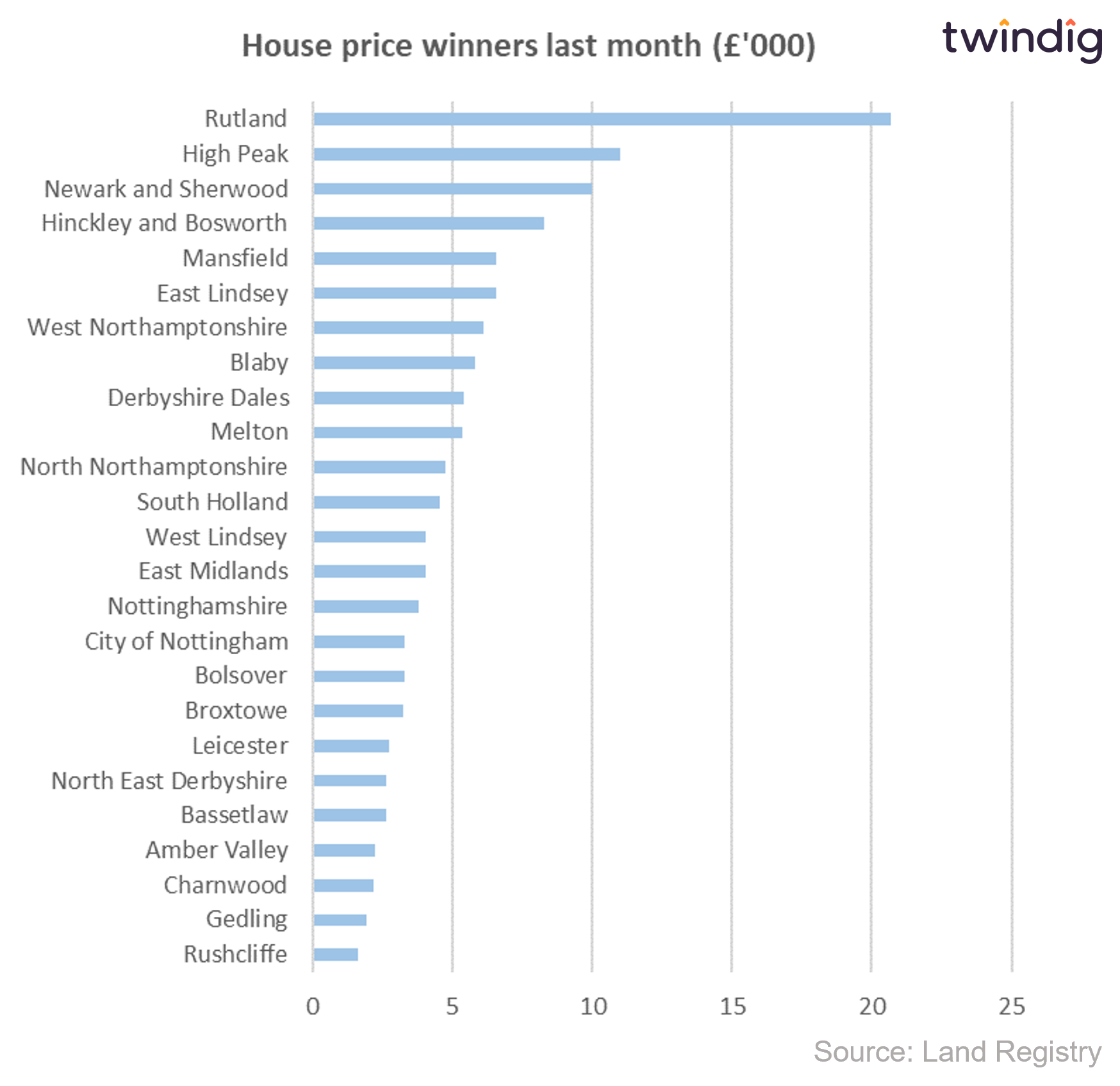 Graph chart East MIdlands house price winners last month gbp cash anthony codling twindig