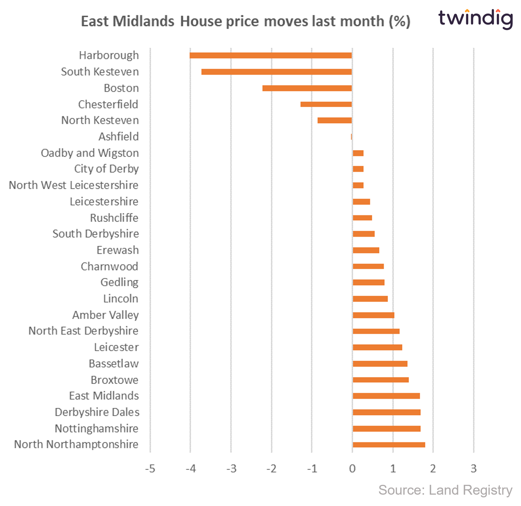 Graph chart East MIdlands house price losers last month percent twindig anthony codling