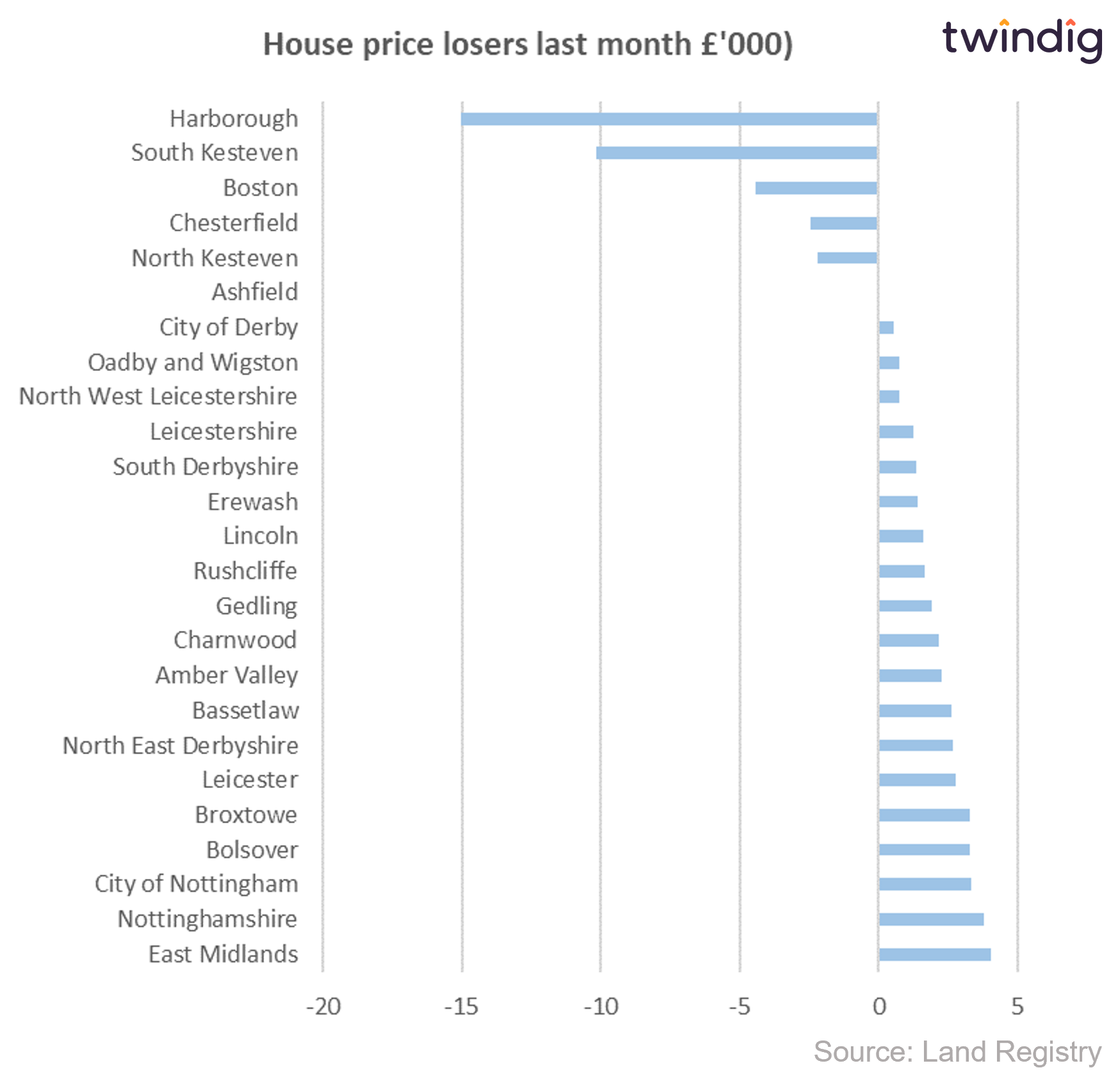 Graph chart East Midlands house price losers last month gbp cash twindig anthony codling
