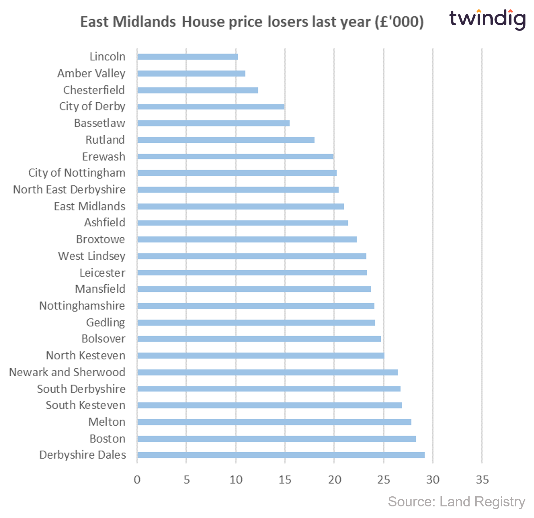 Graph chart East Midlands house price losers last year cash money twindig anthony codling