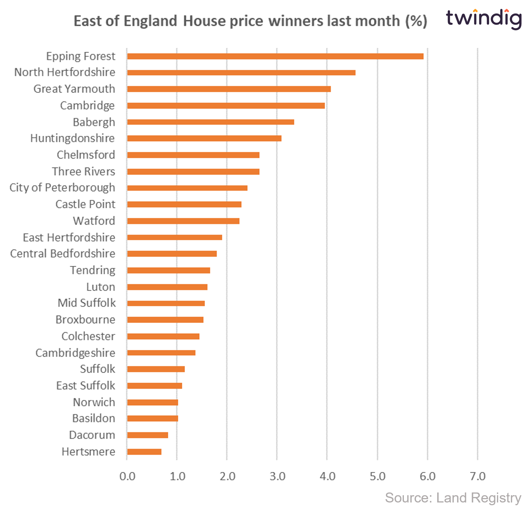 Chart graph biggest relative house price increases across the East of England last month twindig anthony codling