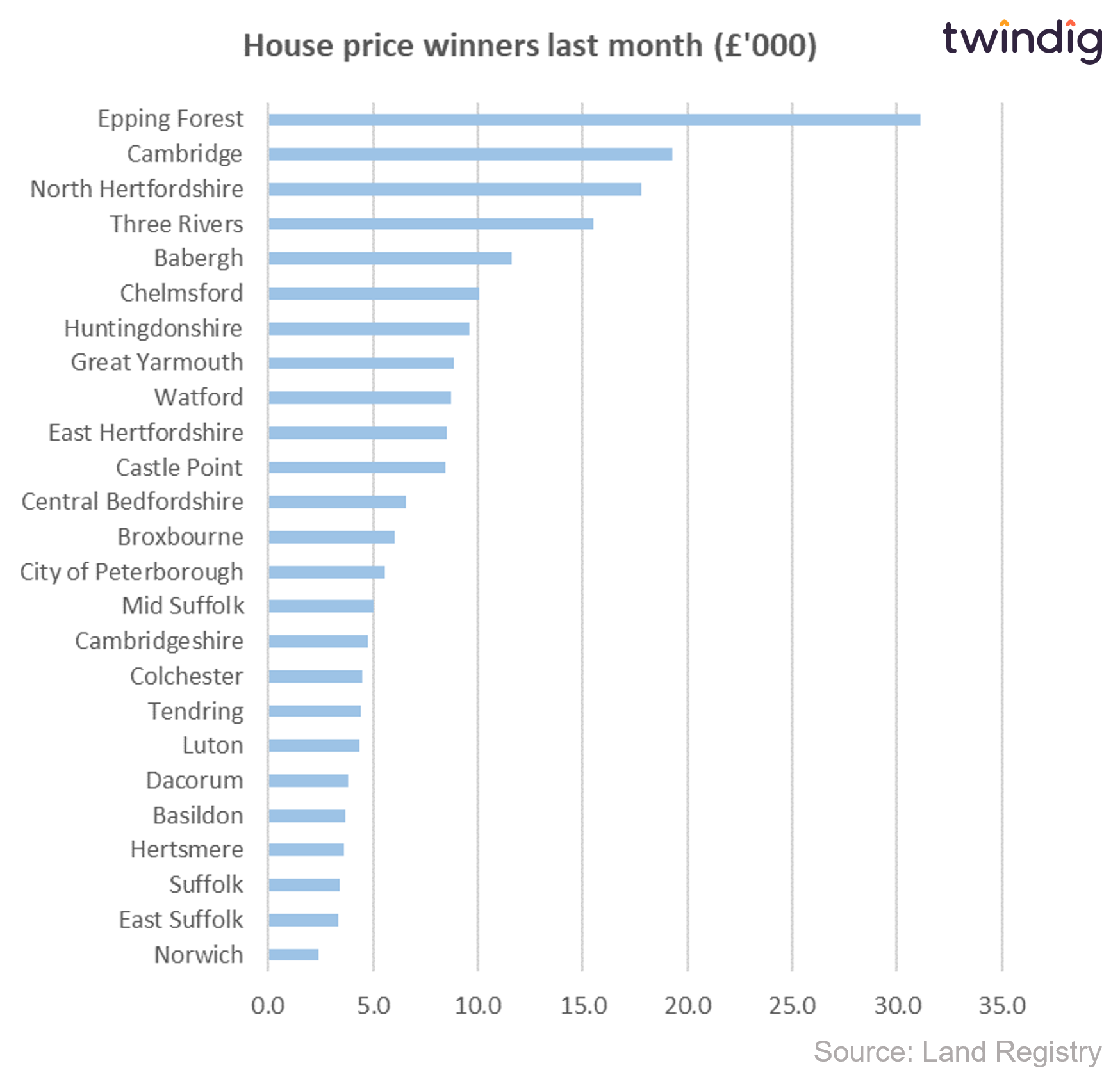 Graph Chart biggest house price increases across the East of England over the last month twindig anthony codling