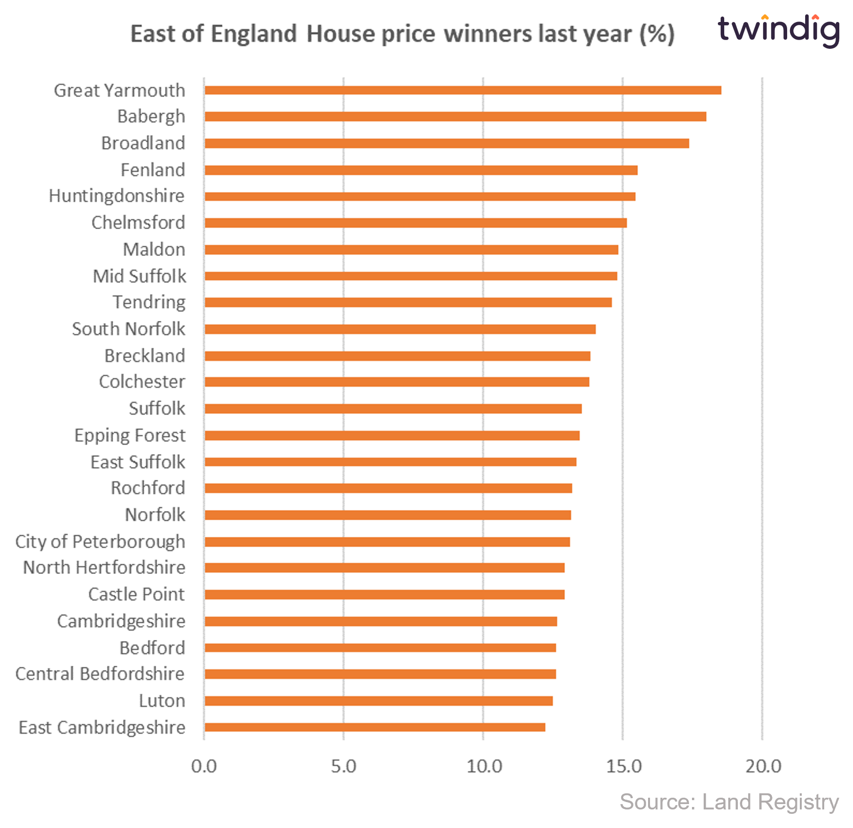 Graph chart East of England house prices biggest percentage increases over the last 12 months twindig anthony coldling