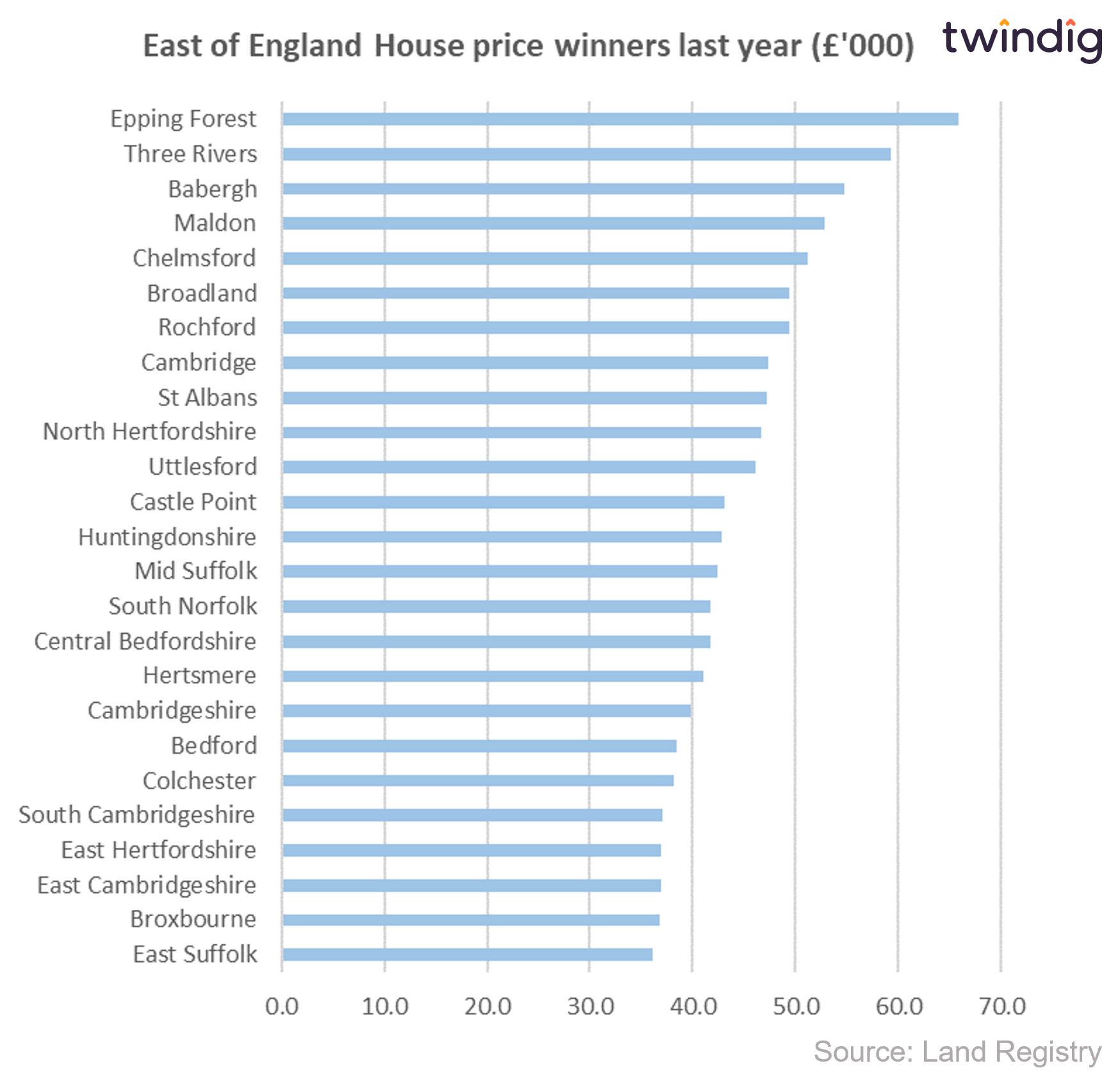 Graph chart East of England house price winners last year twindig anthony codling