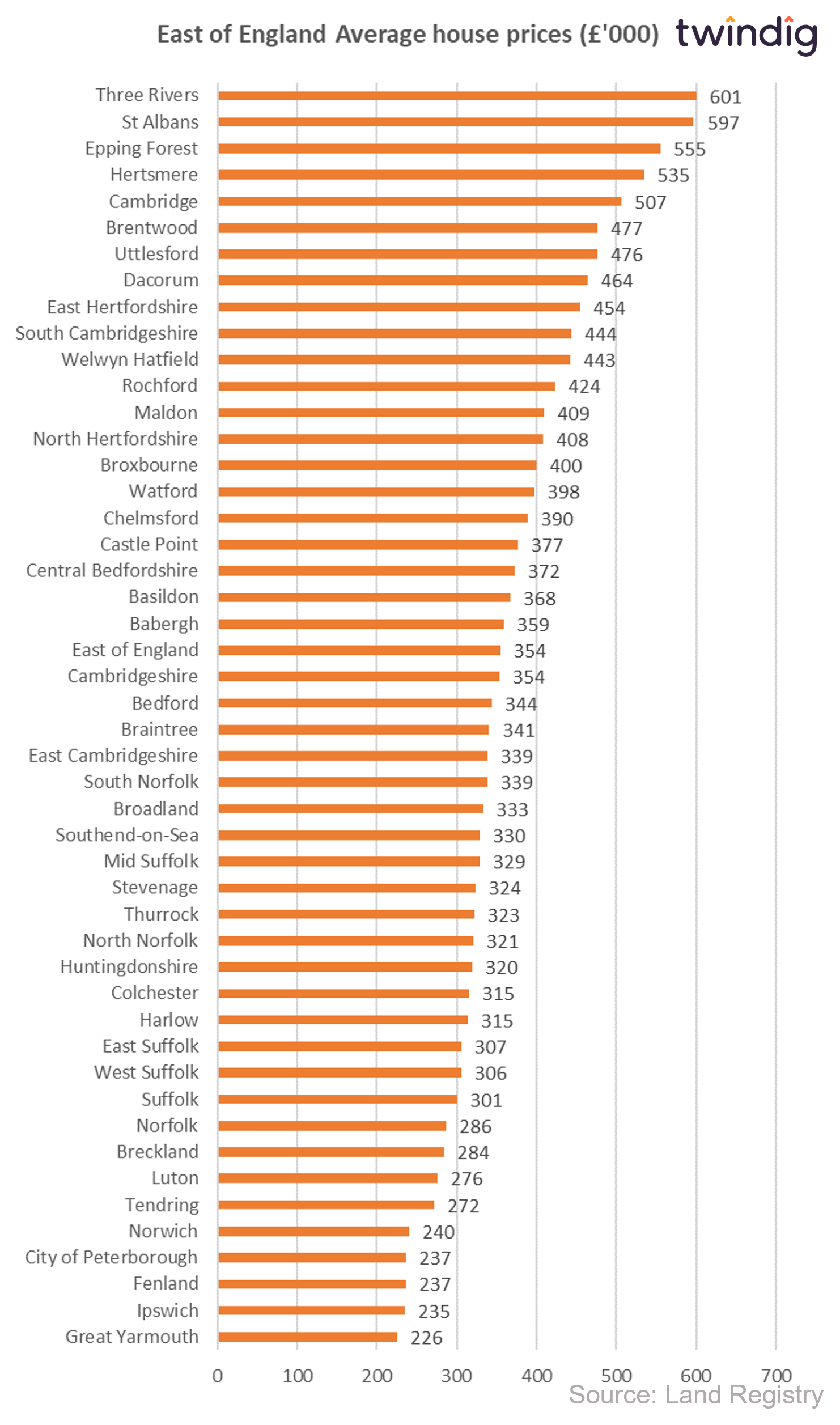 Graph chart showing average house prices across the East of England by local authority twindig anthony codling